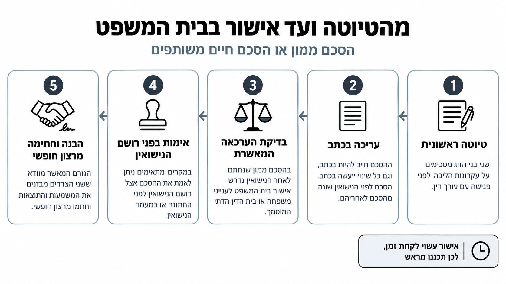 תרשים המציג את חמשת השלבים המרכזיים בדרך לאישור הסכם ממון או הסכם חיים משותפים בבית המשפט