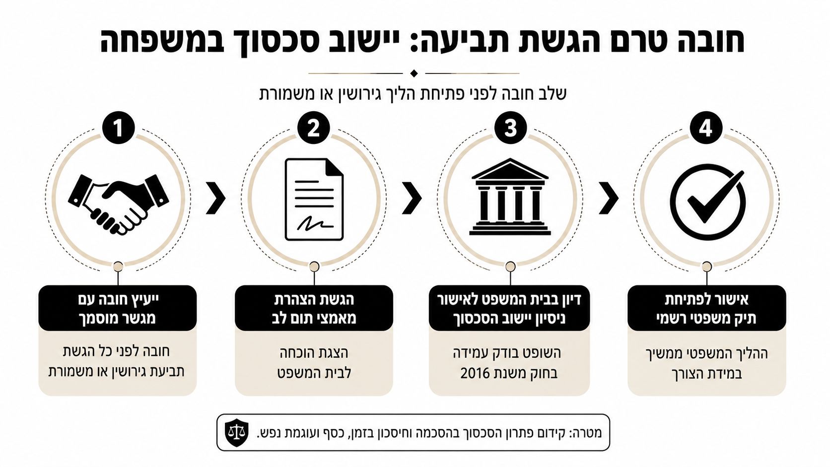 תרשים זרימה המתאר את תהליך יישוב סכסוך משפחתי כחובה משפטית לפני הגשת תביעת גירושין או משמורת בבית המשפט
