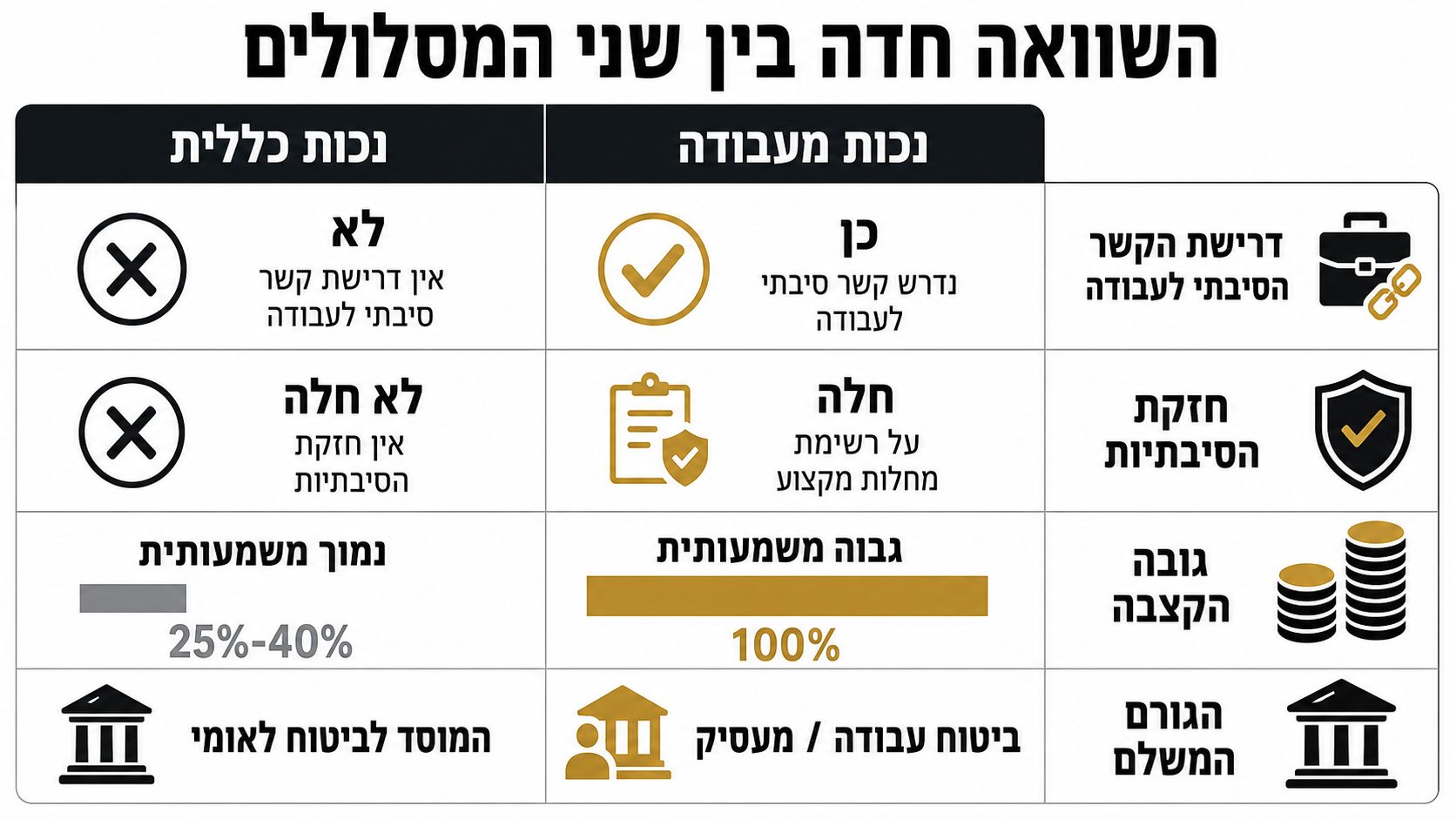 טבלת השוואה בין זכויות נכות כללית לבין נכות מעבודה הכוללת דרישות קשר סיבתי, חזקה סיבתית, גובה קצבה וגורם משלם.