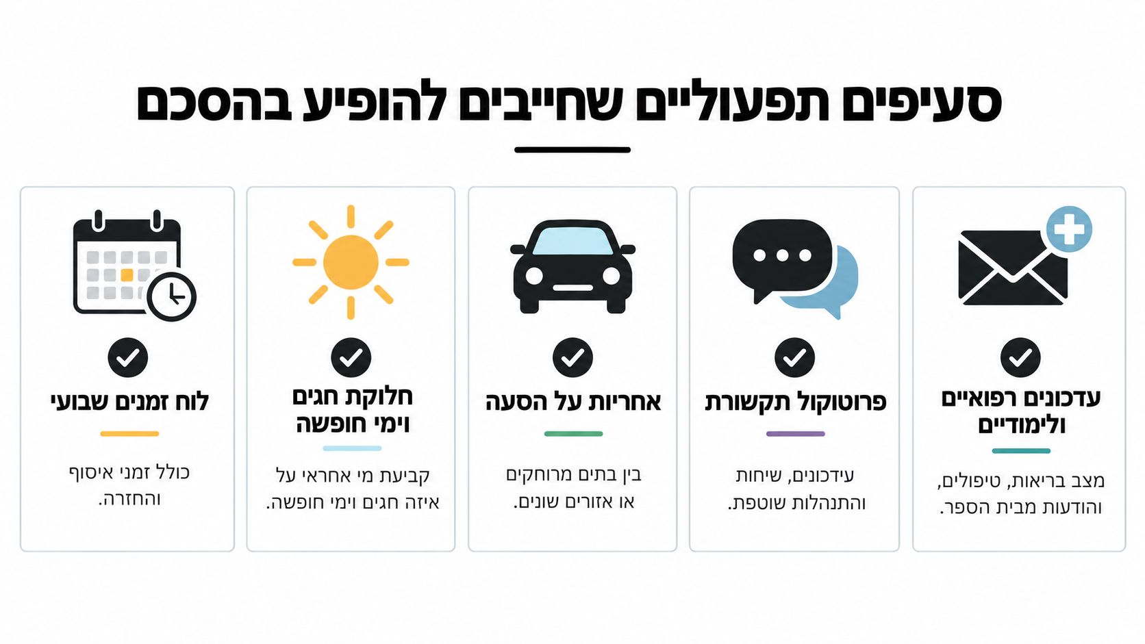 אינפוגרפיקה המציגה סעיפים תפעוליים חשובים בהסכם הורות ומשמורת משותפת כגון זמני שהות, חלוקת חגים, הסעות ותקשורת בין הורים.