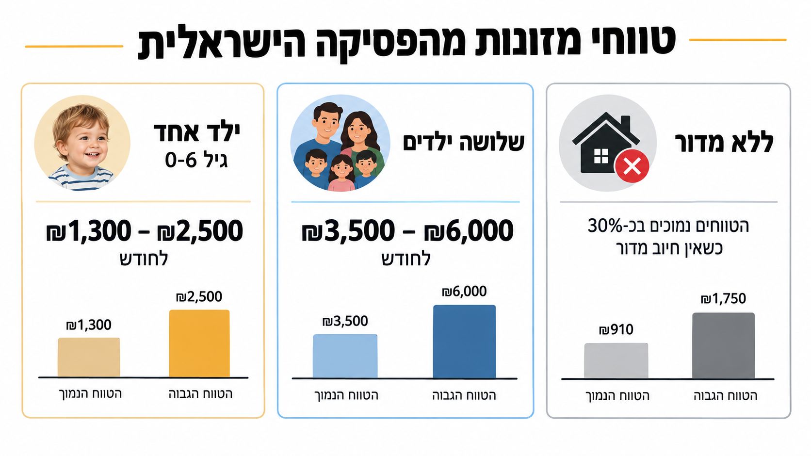 אינפוגרפיקה המציגה טווחי סכומי מזונות ילדים בישראל לפי מספר ילדים והסדרי מדור בצורה ברורה ונגישה