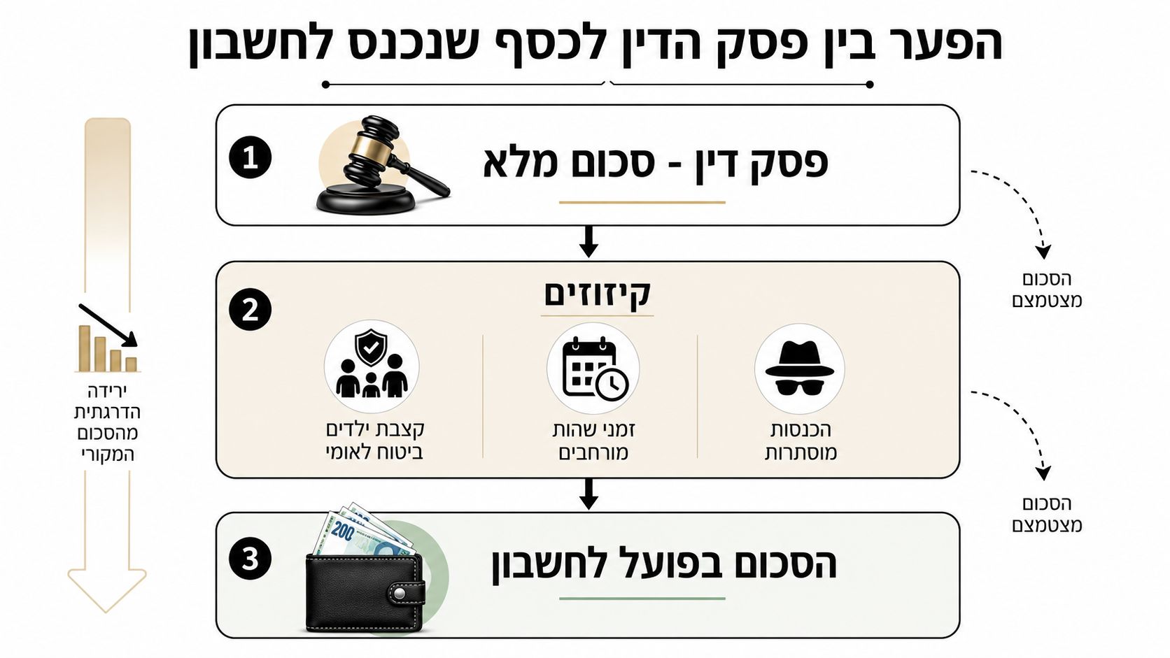 תרשים המציג את הפער בין פסק דין למזונות לבין הסכום שנכנס בפועל לחשבון לאחר קיזוזים והפחתות