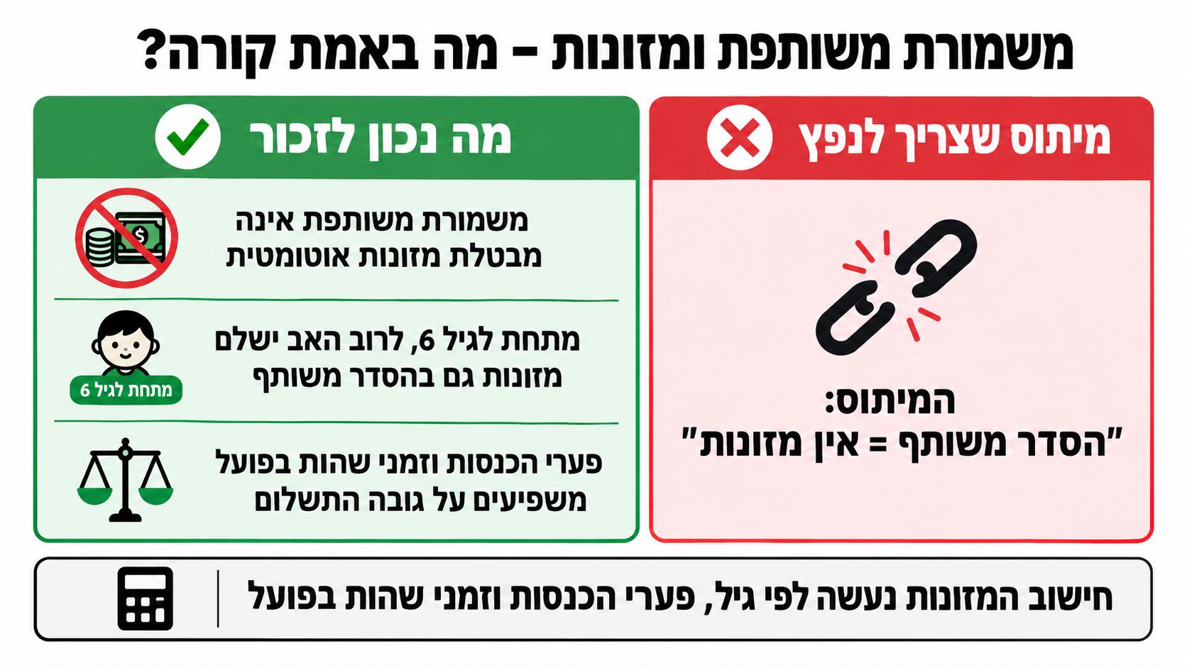 אינפוגרפיקה בנושא משמורת משותפת ומזונות, המפריכה את המיתוס שמשמורת משותפת מבטלת אוטומטית את תשלום דמי המזונות לילדים.