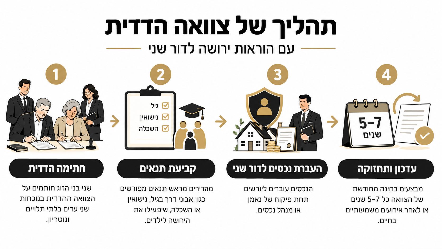 אינפוגרפיקה המציגה את שלבי תהליך כתיבת צוואה הדדית עם הוראות ירושה לדור שני בצורה ברורה ומקצועית.