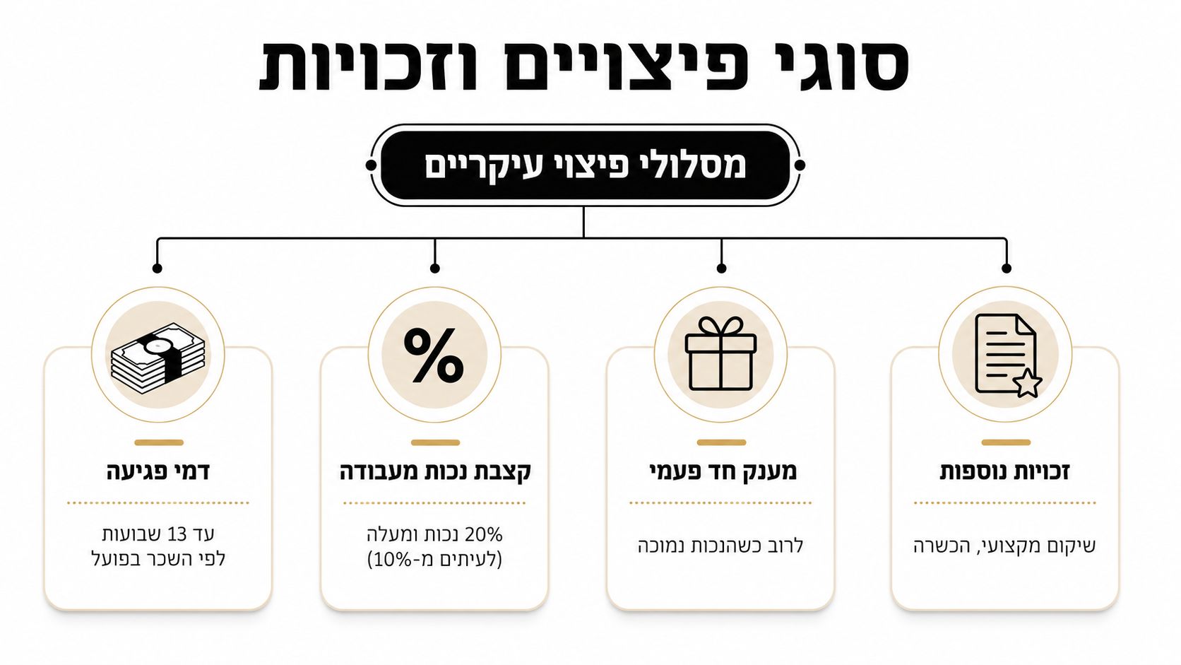 תרשים המציג סוגי פיצויים וזכויות לנפגעי עבודה, כולל דמי פגיעה, קצבת נכות, מענק חד פעמי וזכויות נוספות.