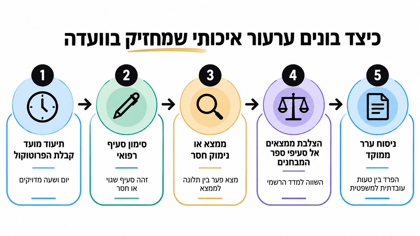 אינפוגרפיה המציגה חמישה שלבים לבניית ערעור איכותי לוועדה רפואית של ביטוח לאומי בצורה מסודרת וברורה.