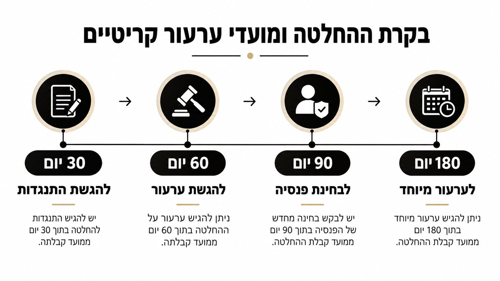 תרשים זרימה המתאר לוחות זמנים להגשת ערעורים והתנגדויות בהליכי ביטוח לאומי וסוגי תביעות שונים בפרקי זמן מוגדרים.
