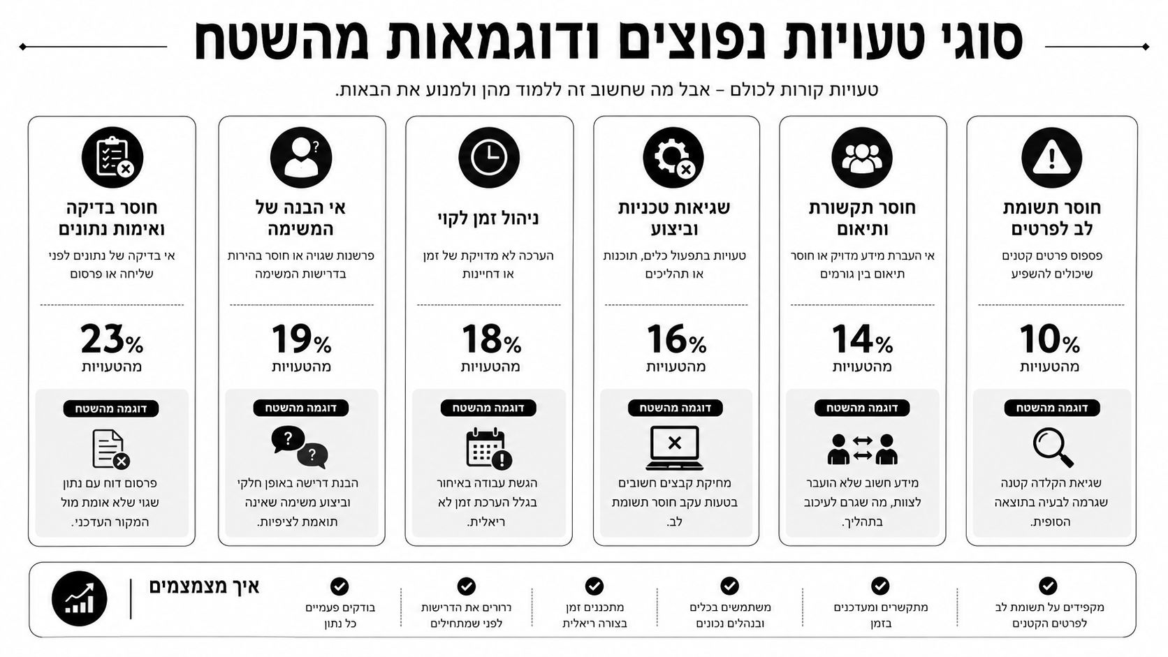 אינפוגרפיקה המציגה סוגי טעויות נפוצות בעבודה, אחוזים והמלצות למניעתן, כולל פירוט על חוסר תשומת לב וניהול זמן.