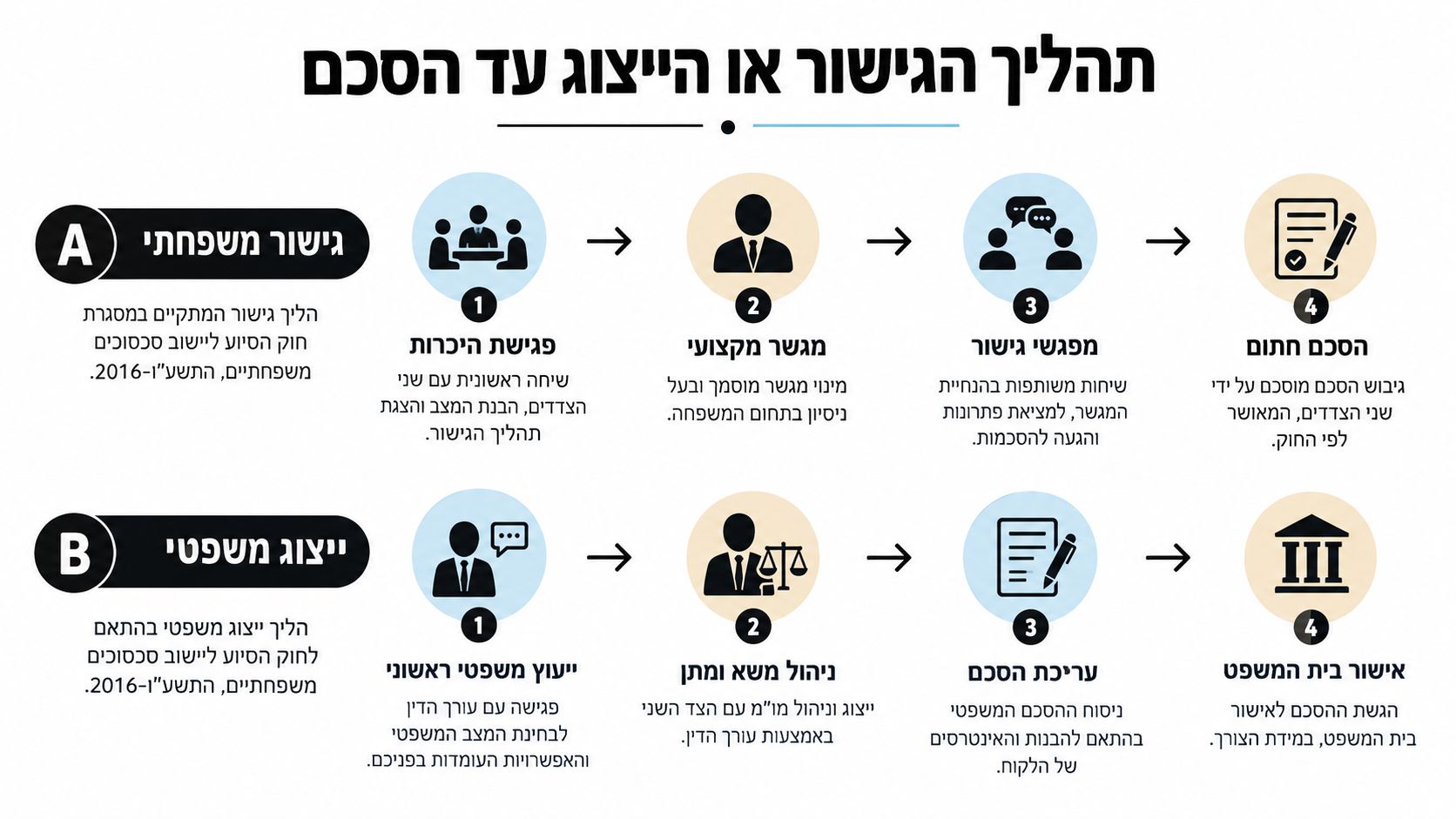 תרשים זרימה המשווה בין הליך גישור משפחתי להליך ייצוג משפטי בתיקי סכסוכי משפחה וגירושין בישראל.