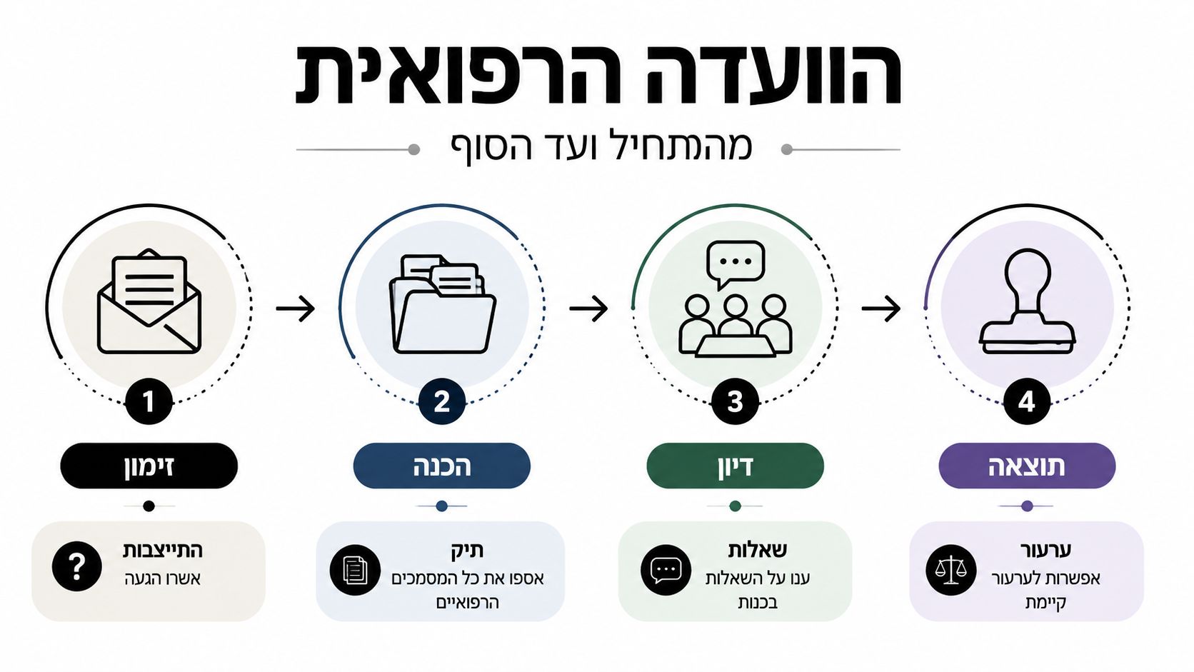 תרשים זרימה המתאר את ארבעת השלבים של הוועדה הרפואית: זימון, הכנה, דיון וקבלת החלטה סופית.