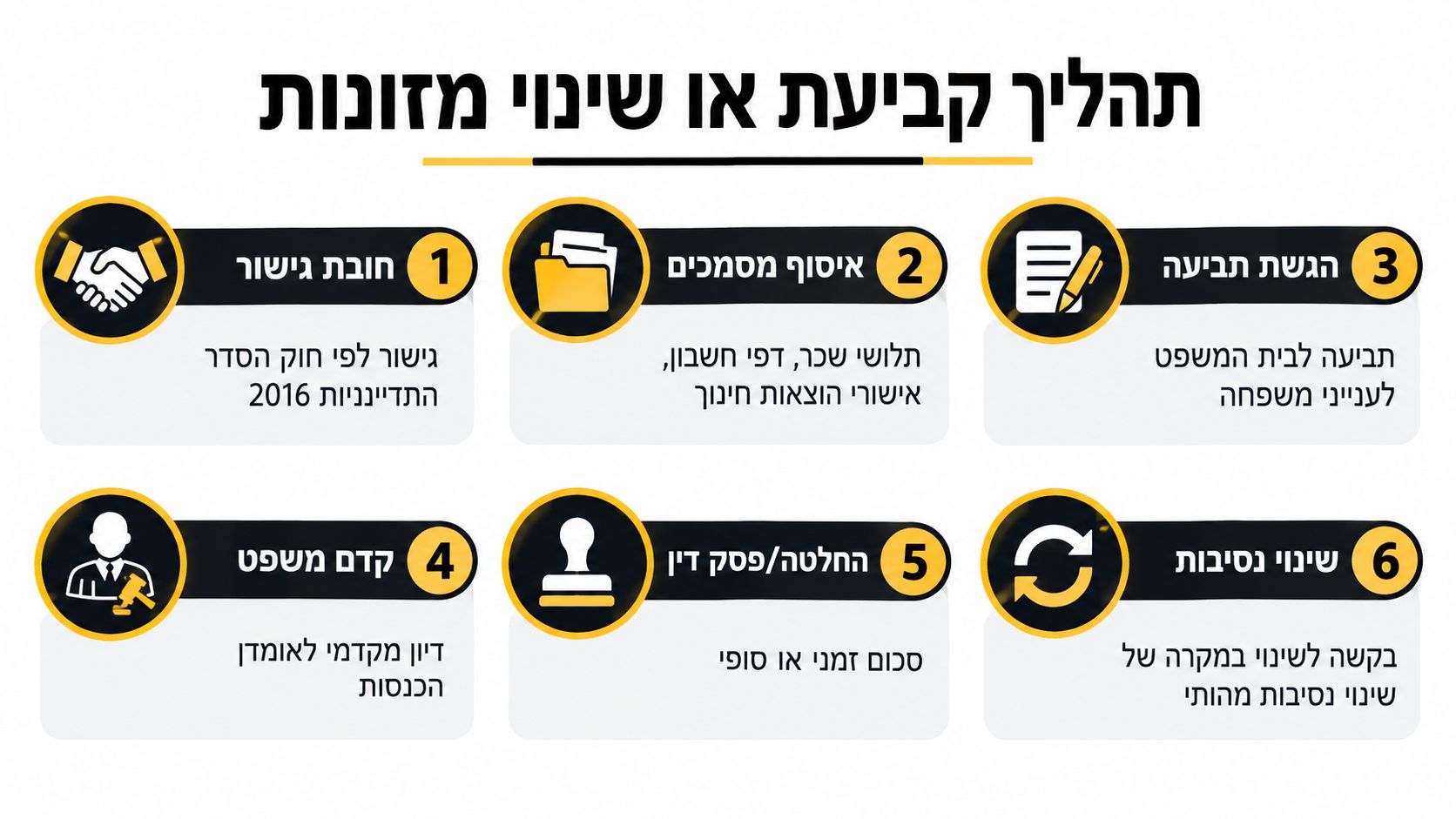 אינפוגרפיקה המציגה את ששת השלבים בתהליך לקביעה או לשינוי של דמי מזונות בבית המשפט לענייני משפחה בישראל.