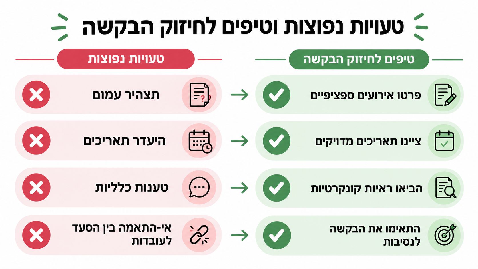 אינפוגרפיקה המציגה השוואה בין טעויות נפוצות בבקשה לצו הגנה לבין טיפים לשיפור איכות הטיעונים המשפטיים בצורה ברורה
