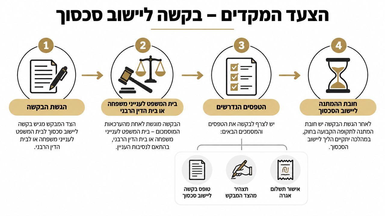 תרשים המציג את ארבעת השלבים להגשת בקשה ליישוב סכסוך משפחתי בבית המשפט או בבית הדין הרבני.