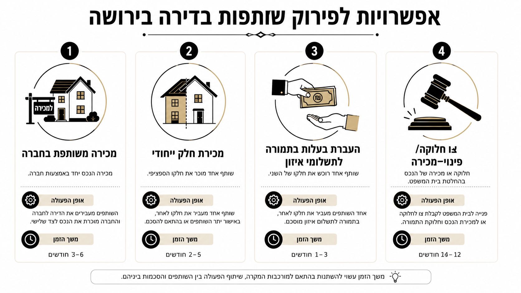 תרשים המציג ארבע דרכים משפטיות לפירוק שותפות בדירת ירושה, כולל הסברים על התהליך וזמני הביצוע לכל אפשרות.