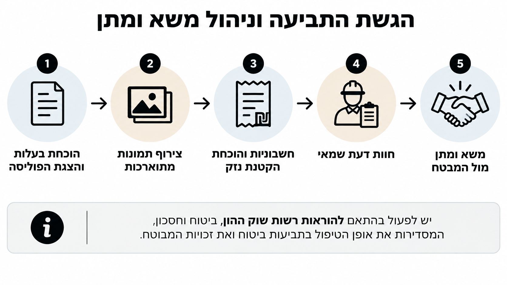 תרשים המציג חמישה שלבים בהגשת תביעת נזקי רכוש מול חברת ביטוח, כולל תיעוד, שמאות וניהול משא ומתן.