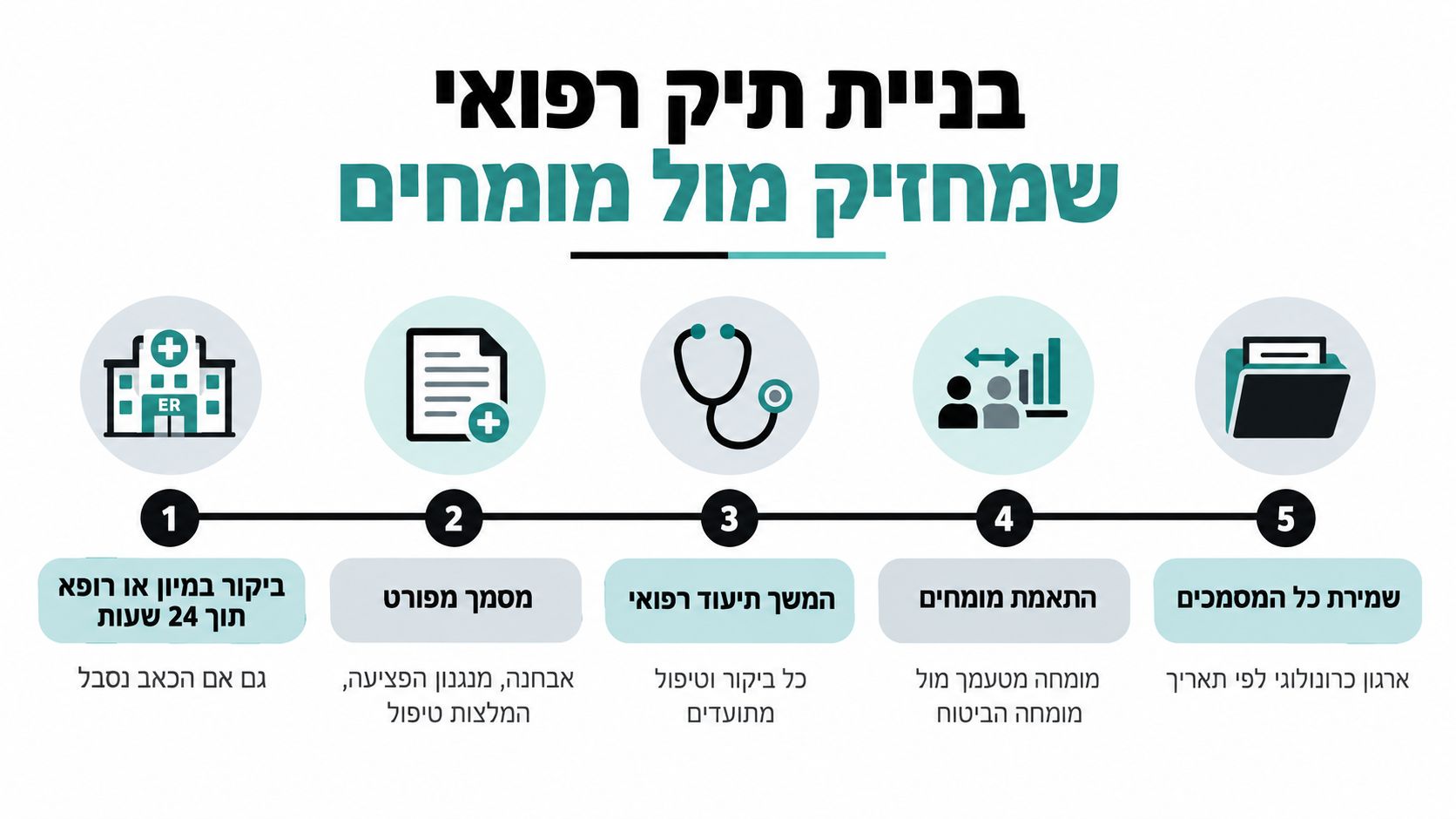 אינפוגרפיה המציגה חמישה שלבים לבניית תיק רפואי מסודר עבור תביעות תאונות דרכים מול חברות הביטוח.