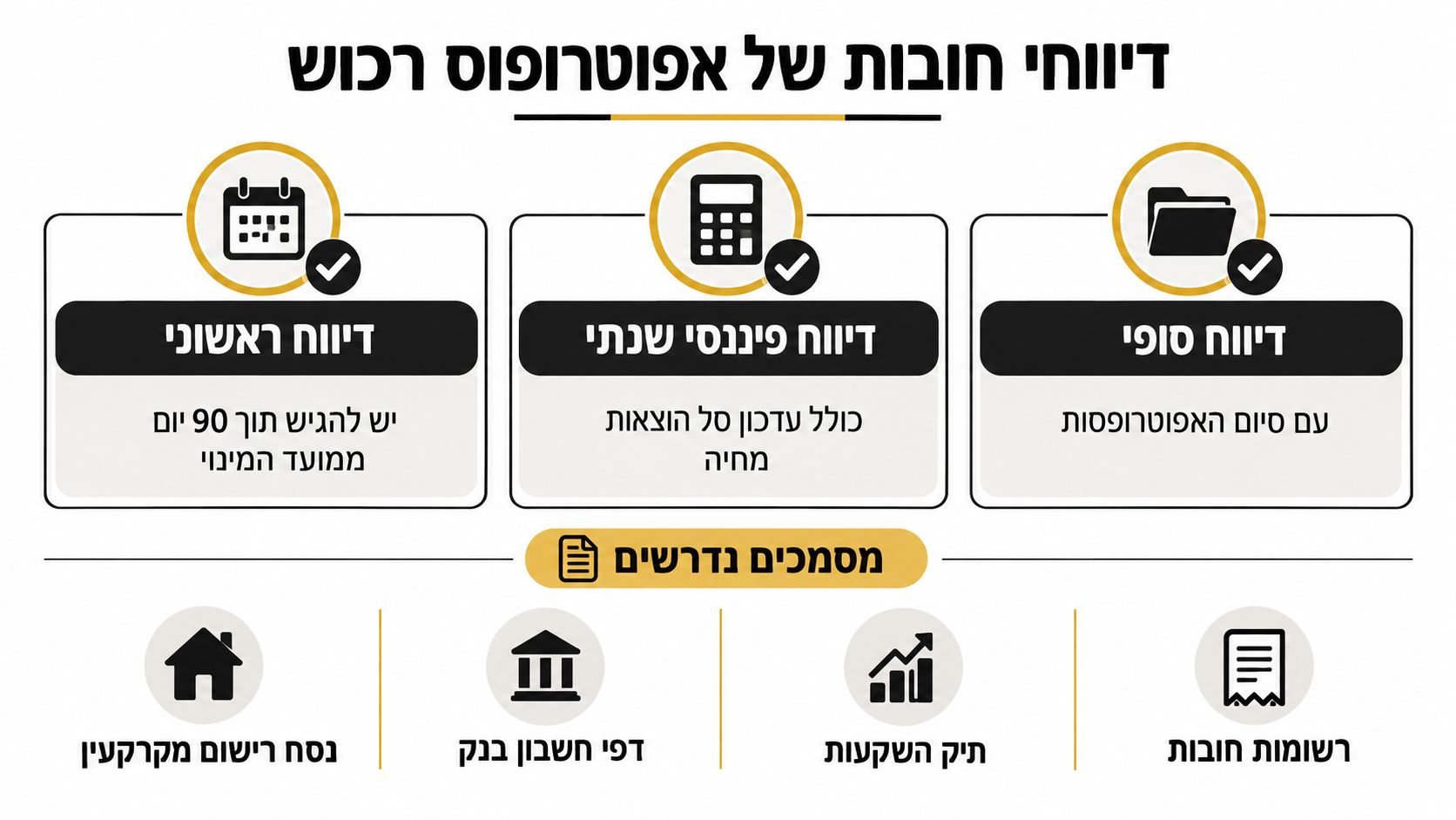 אינפוגרפיקה המפרטת את סוגי הדיווחים הנדרשים מאפוטרופוס לרכוש והמסמכים שיש לצרף עבור כל דיווח בהתאם להנחיות.