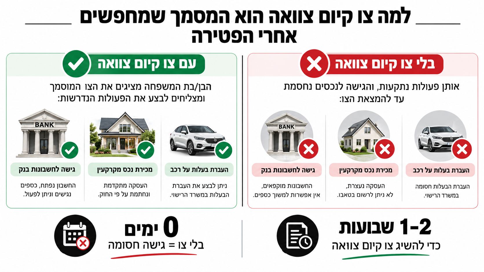 אינפוגרפיקה המציגה את חשיבות הוצאת צו קיום צוואה עבור גישה לנכסים וחשבונות בנק לאחר פטירה.