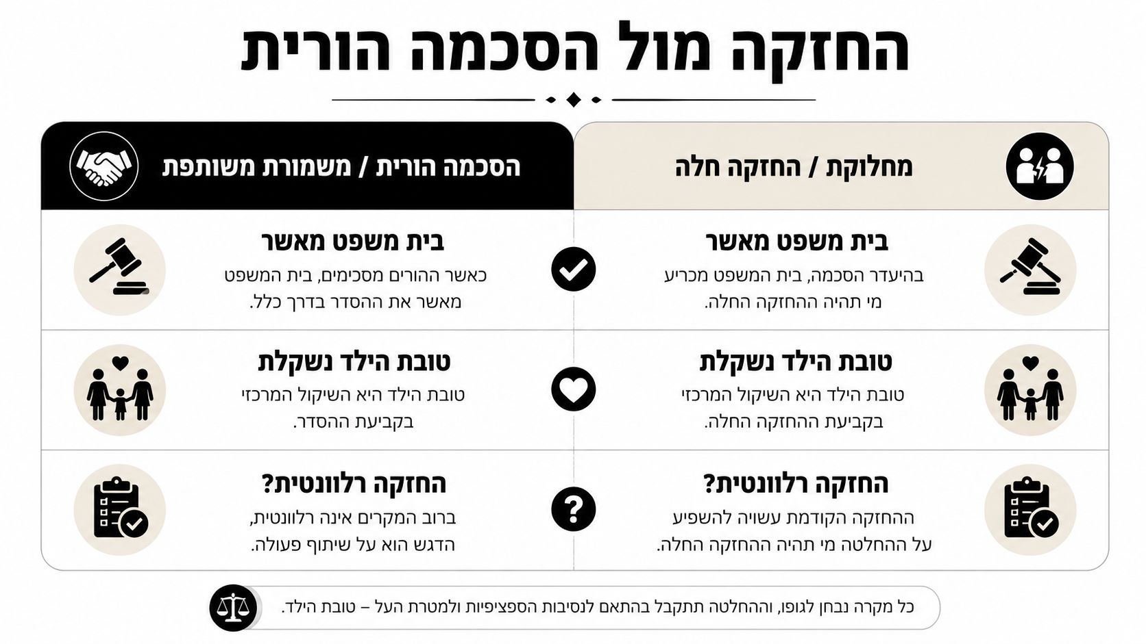 השוואה ויזואלית בין הסכם הורות משותפת לבין החלת חזקת הגיל הרך במקרים של מחלוקת משפטית בין הורים.