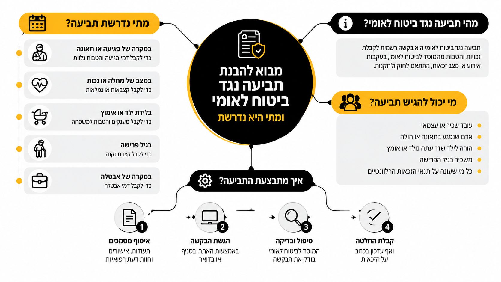 תרשים זרימה ויזואלי המסביר מהי תביעה לביטוח לאומי, מי זכאי להגיש אותה וכיצד התהליך מתבצע שלב אחר שלב.
