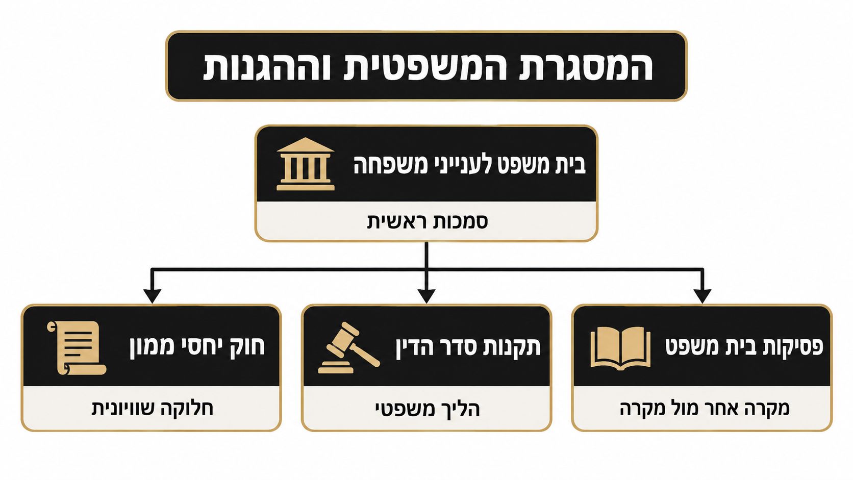 תרשים זרימה המתאר את המסגרת המשפטית והגנות בבית המשפט לענייני משפחה, כולל חוק יחסי ממון, תקנות סדר הדין ופסיקות בית משפט.