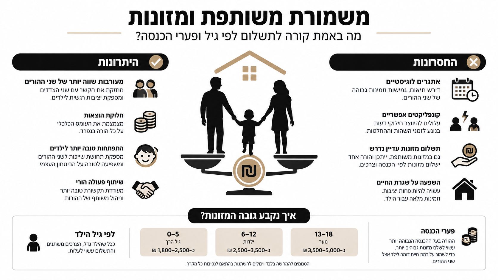 אינפוגרפיה בנושא משמורת משותפת, השפעת גיל הילד ופערי הכנסה על גובה תשלומי המזונות הנדרשים מההורים.