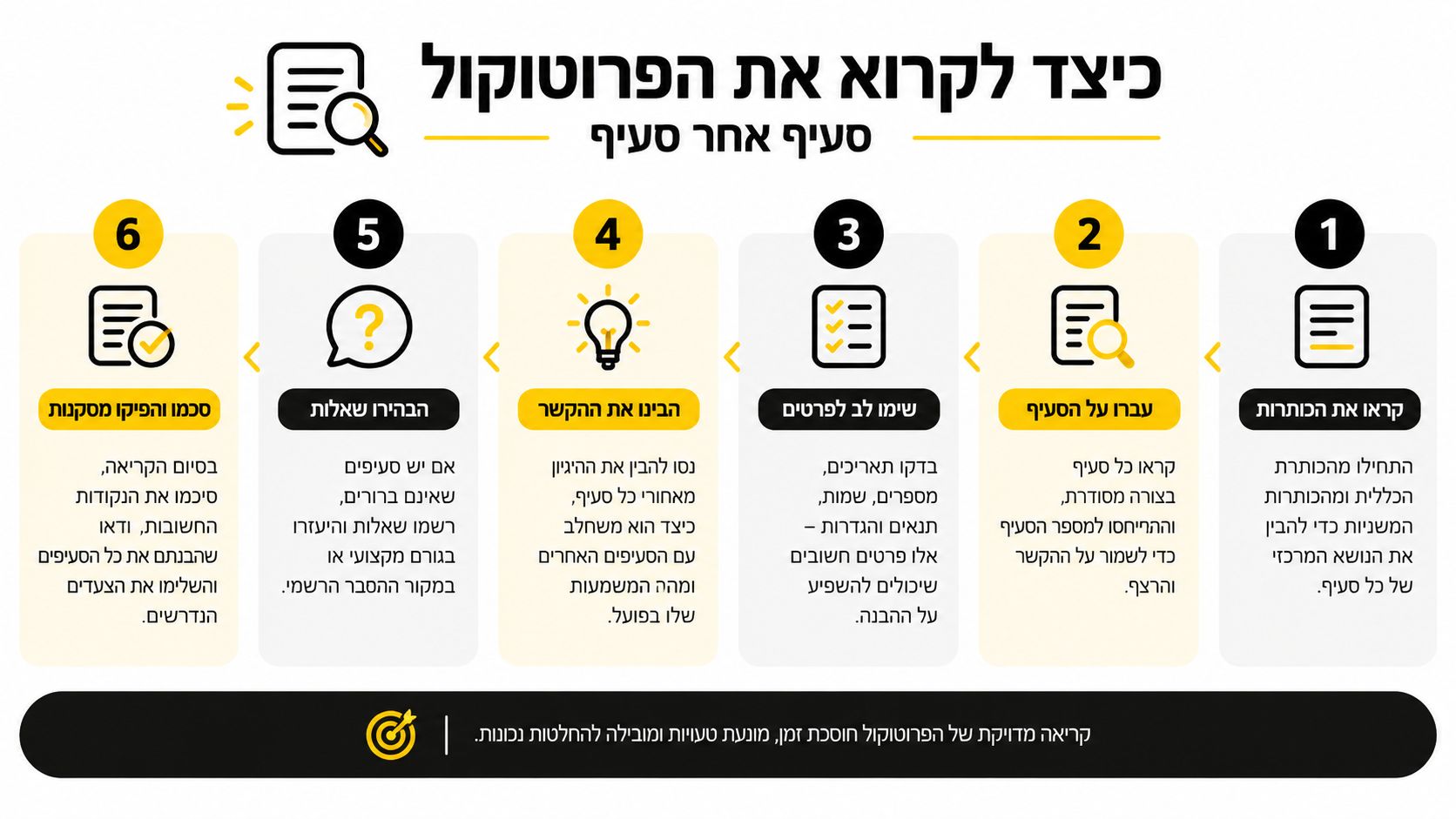 אינפוגרפיה המציגה 6 שלבים לקריאה והבנה נכונה של פרוטוקול רפואי או משפטי בצורה יעילה ומאורגנת.