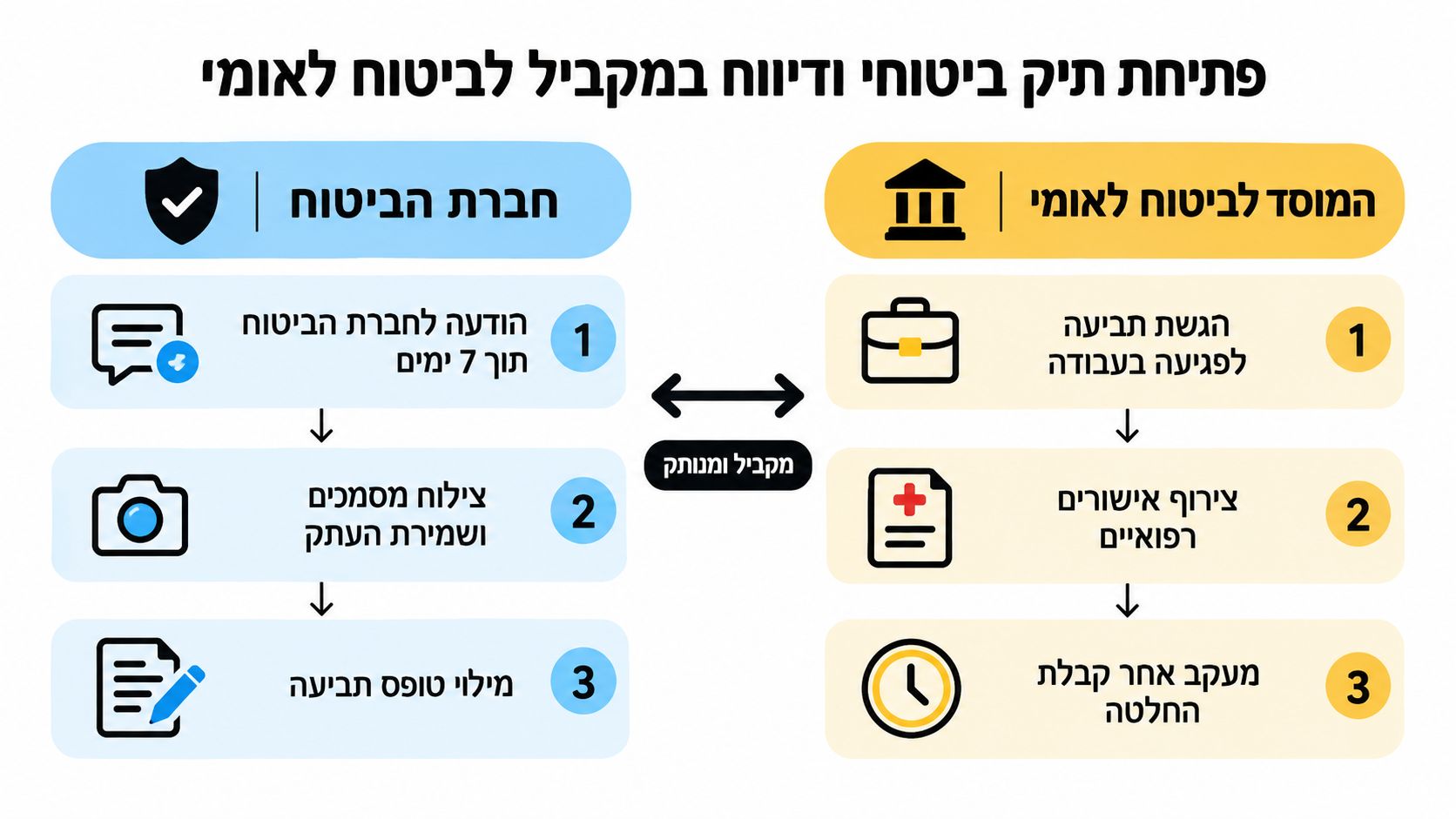 תרשים זרימה המתאר את התהליך המקביל של פתיחת תביעת ביטוח פרטית והגשת תביעה למוסד לביטוח לאומי.