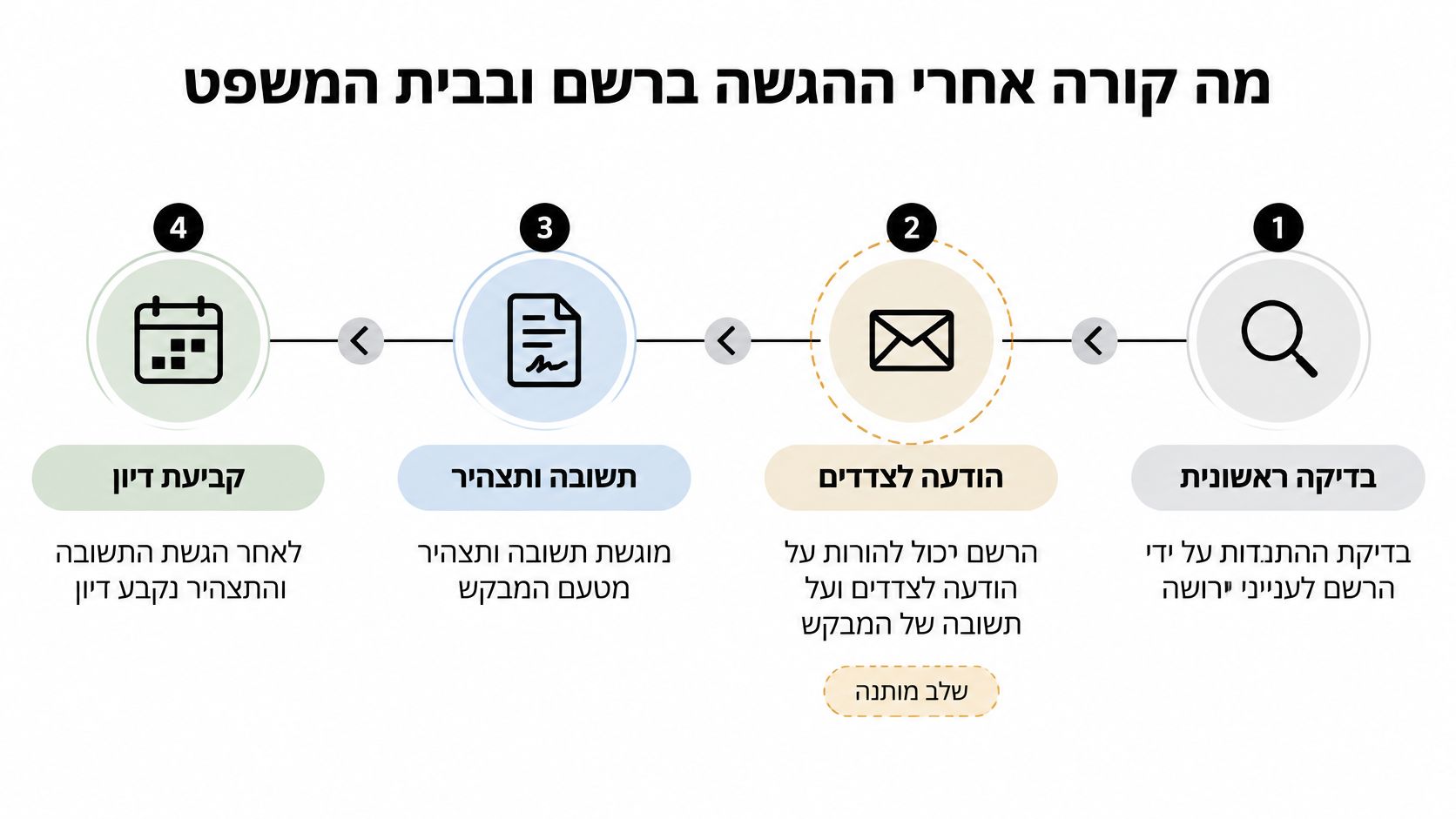 תרשים זרימה המתאר את השלבים לאחר הגשת התנגדות לקיום צוואה בפני הרשם לענייני ירושה ובית המשפט.