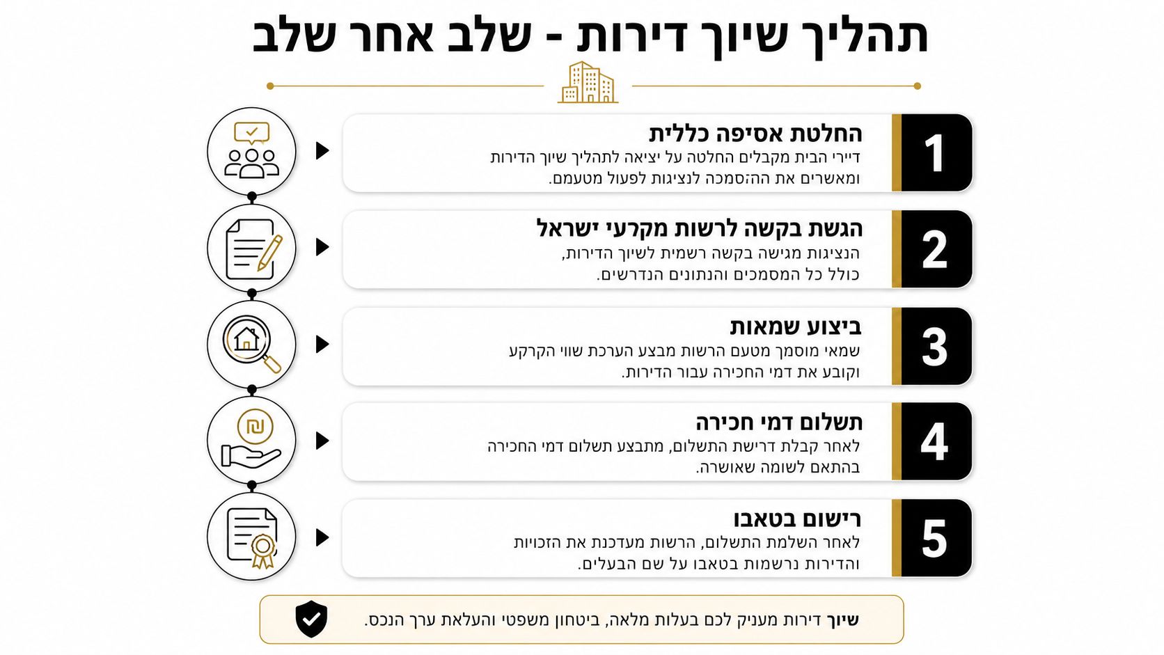 אינפוגרפיה המציגה את חמשת השלבים בתהליך שיוך דירות בקיבוץ, החל מהחלטת אסיפה ועד רישום בטאבו.