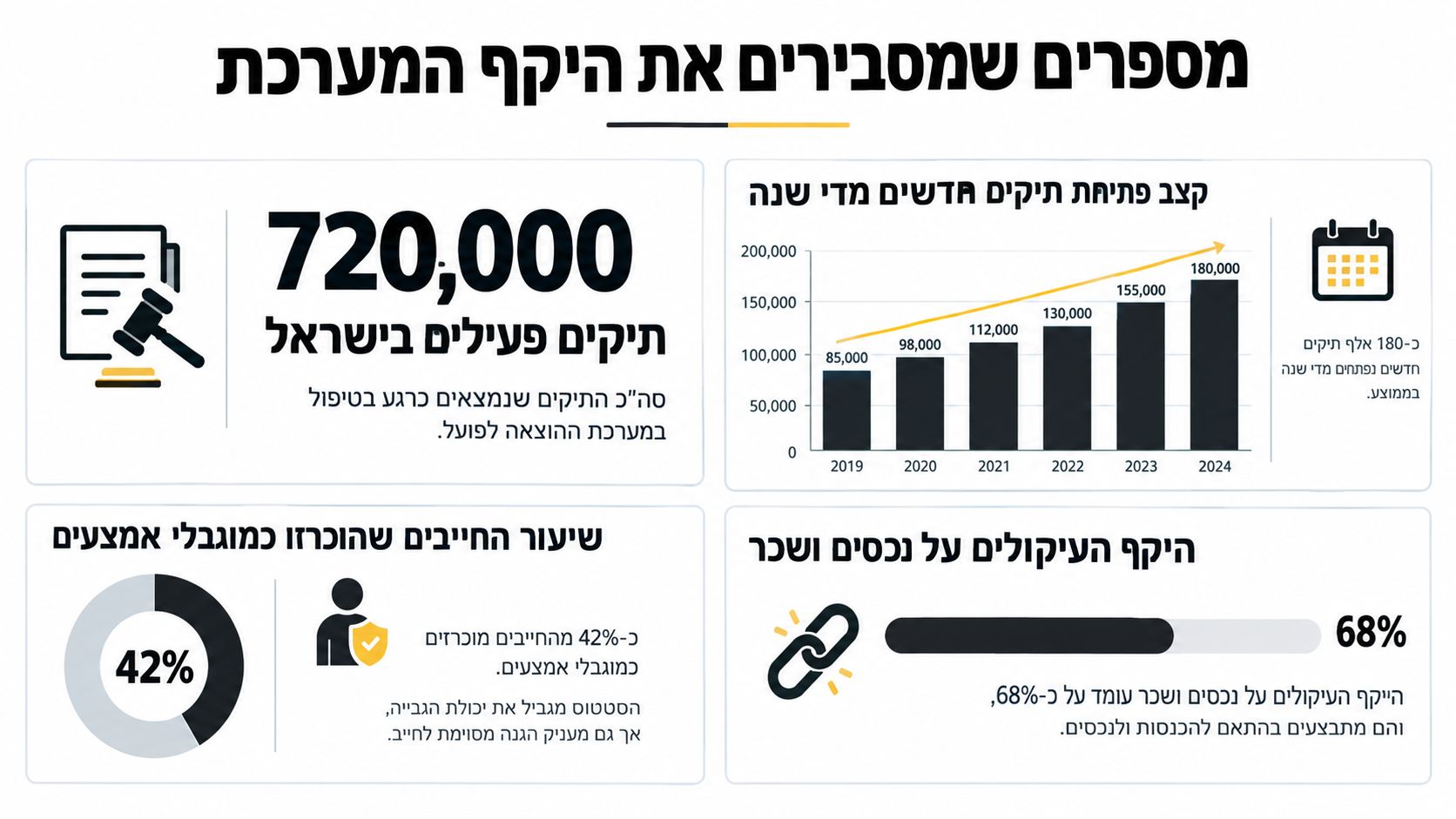 אינפוגרפיקה המציגה נתונים סטטיסטיים על מערכת ההוצאה לפועל בישראל, כולל מספר תיקים, קצב פתיחת תיקים ושיעורי עיקולים.