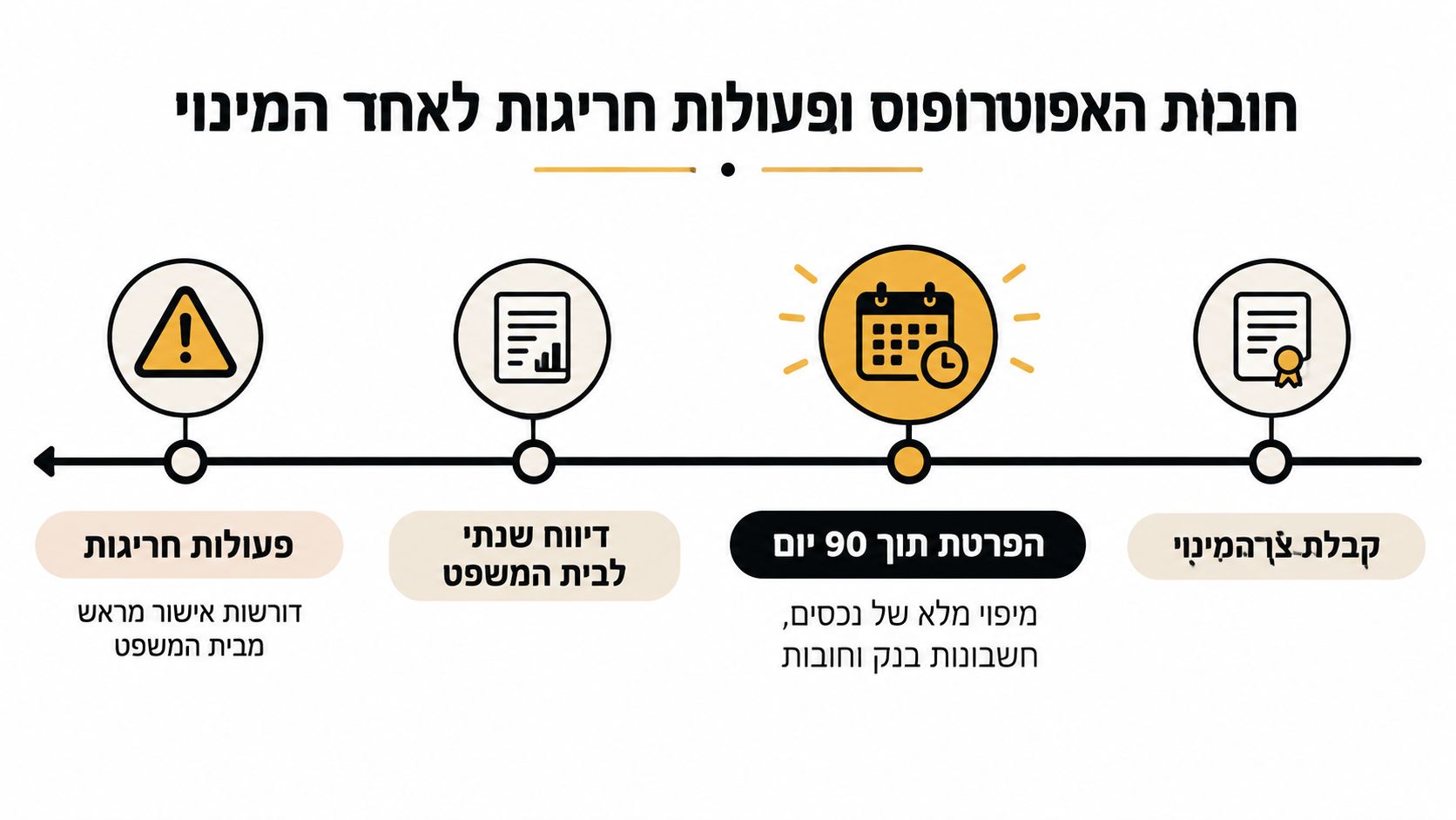 תרשים המציג את חובות האפוטרופוס לאחר המינוי, כולל הגשת דוח תקופתי, דיווח שנתי ופעולות הדורשות אישור בית המשפט.