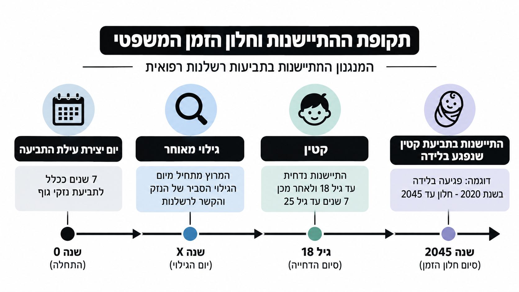 תרשים המציג את תקופת ההתיישנות וחלון הזמן המשפטי להגשת תביעות בגין רשלנות רפואית לפי שלבים שונים.