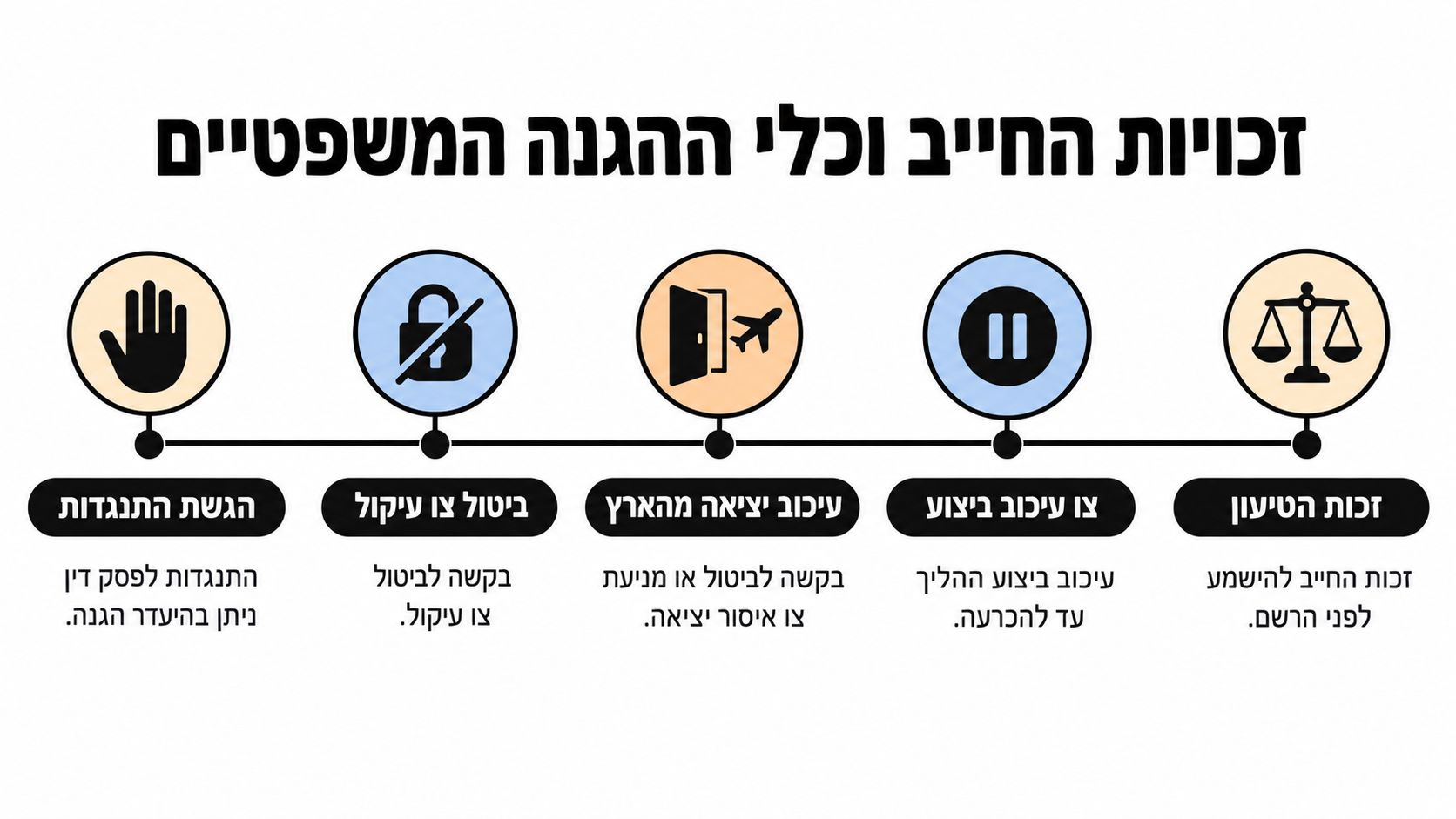 אינפוגרפיקה המציגה חמישה כלים משפטיים להגנה עבור חייבים בהוצאה לפועל עם סמלים המייצגים את זכויותיהם.