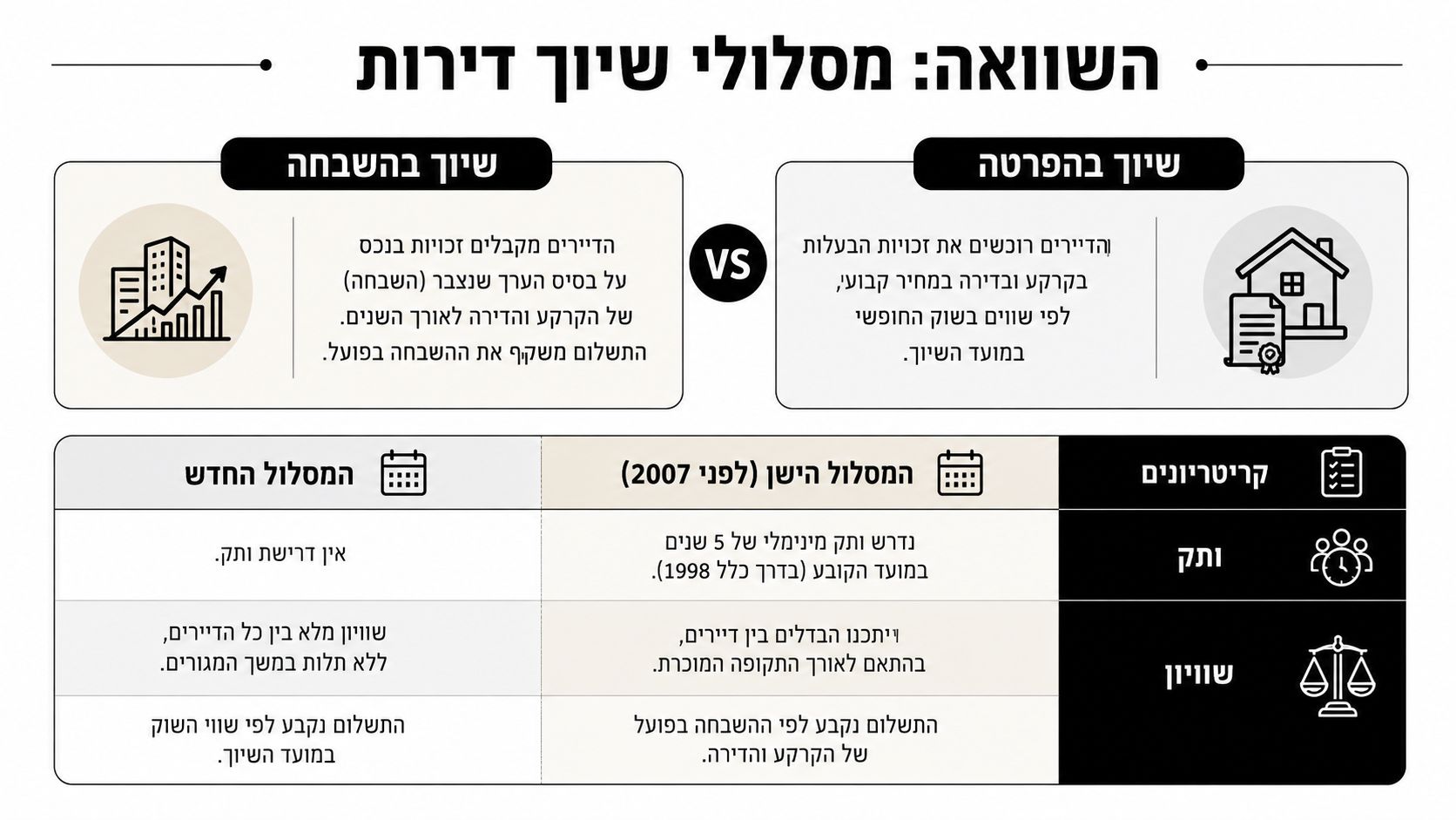 אינפוגרפיקה המציגה השוואה בין מסלול שיוך דירות בקיבוץ לפי השבחה לבין מסלול שיוך דירות לפי הפרטה.