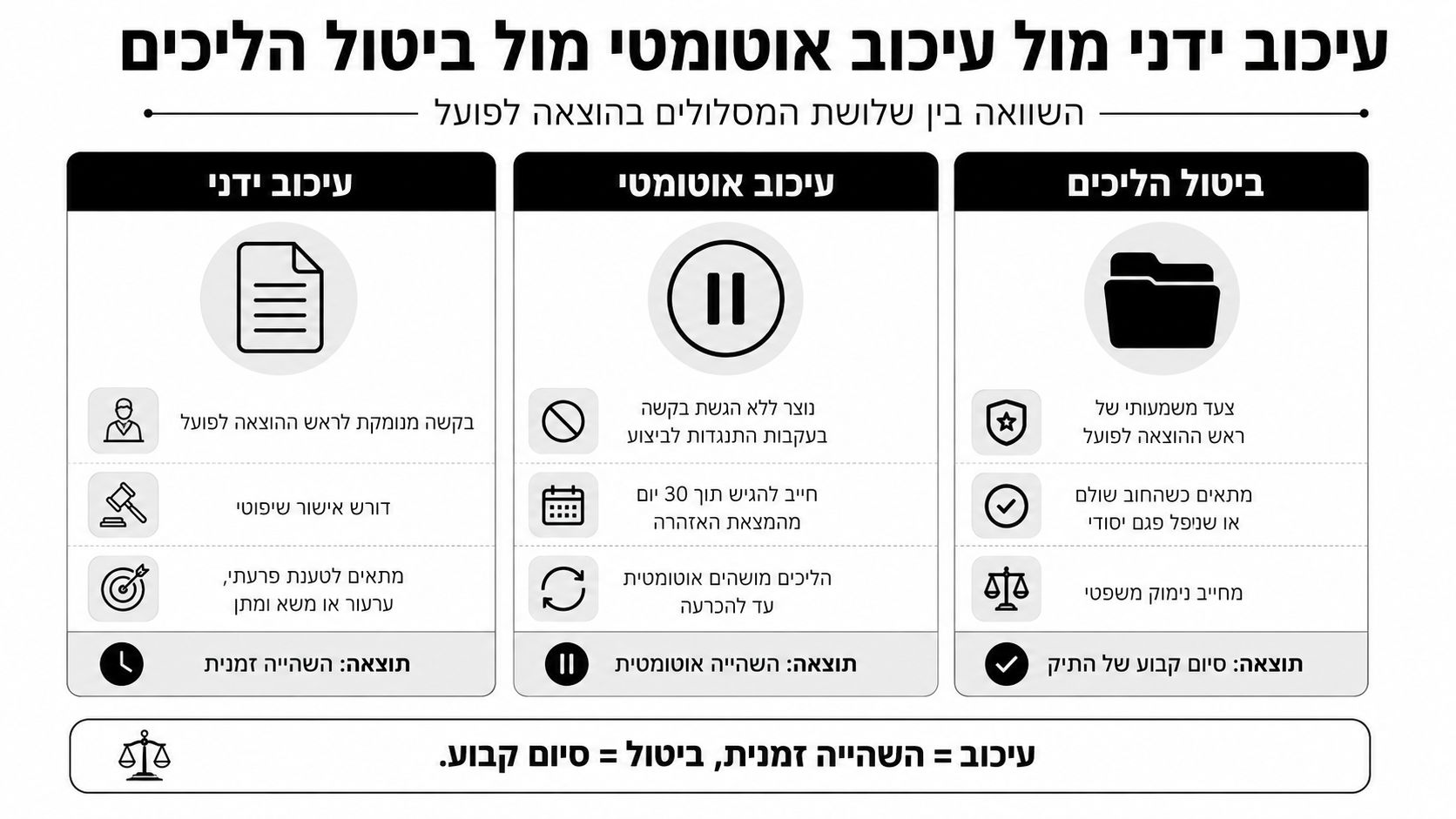 תרשים השוואתי המציג את ההבדלים בין עיכוב הליכים ידני, עיכוב אוטומטי וביטול הליכים במערכת ההוצאה לפועל בישראל.