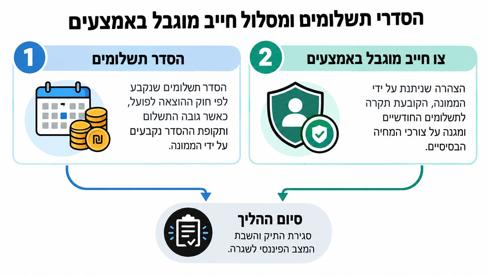 תרשים המציג את תהליכי הסדר תשלומים וצו חייב מוגבל באמצעים המובילים לסיום הליך בהוצאה לפועל וחזרה לשגרה כלכלית.