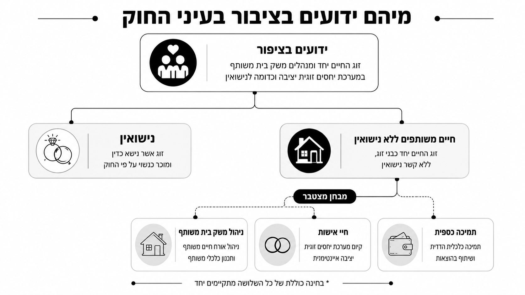 תרשים זרימה המסביר את ההגדרות המשפטיות של ידועים בציבור ונישואין בישראל כולל מבחנים מצטברים לזוגיות