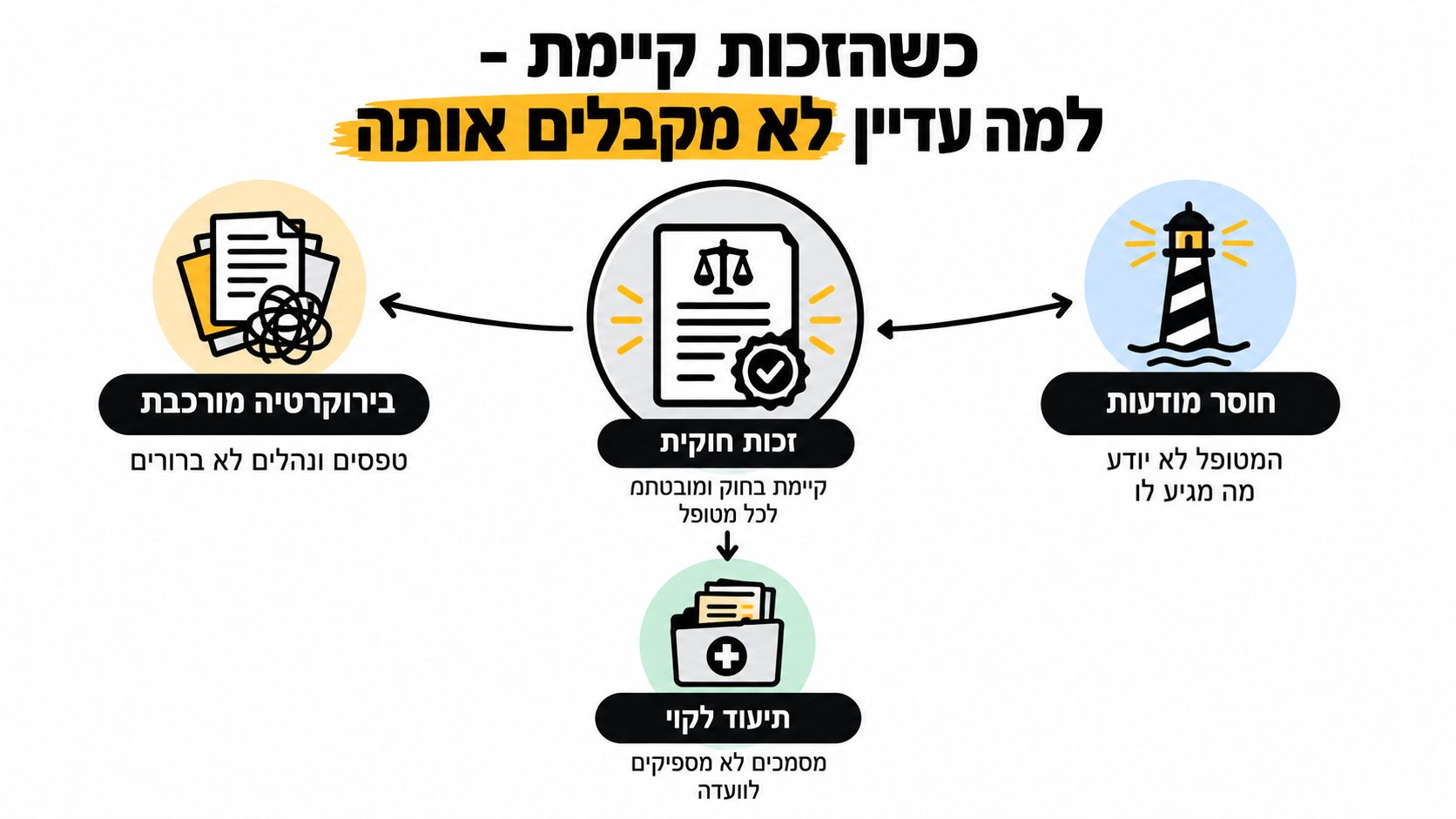 תרשים המציג מדוע מטופלים לעיתים אינם מקבלים זכויות רפואיות להן הם זכאים בשל בירוקרטיה, חוסר מודעות ותיעוד לקוי.