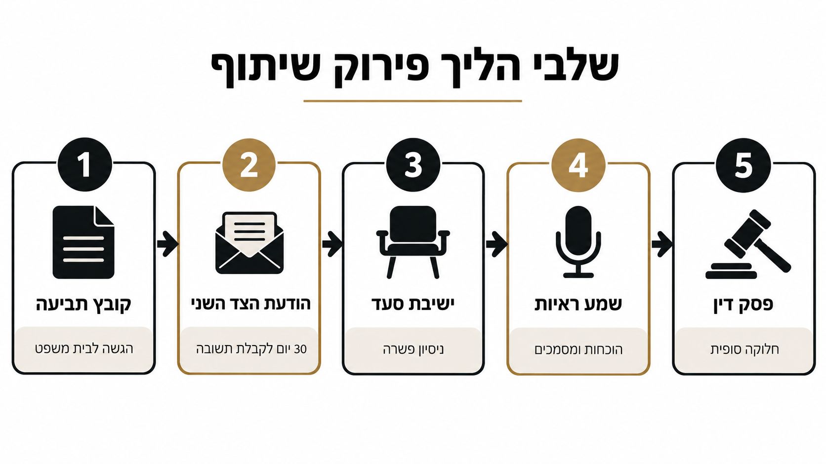 אינפוגרפיקה המציגה את חמשת השלבים המרכזיים בתהליך משפטי של פירוק שיתוף בין בני זוג, מהגשת התביעה ועד פסק הדין הסופי.