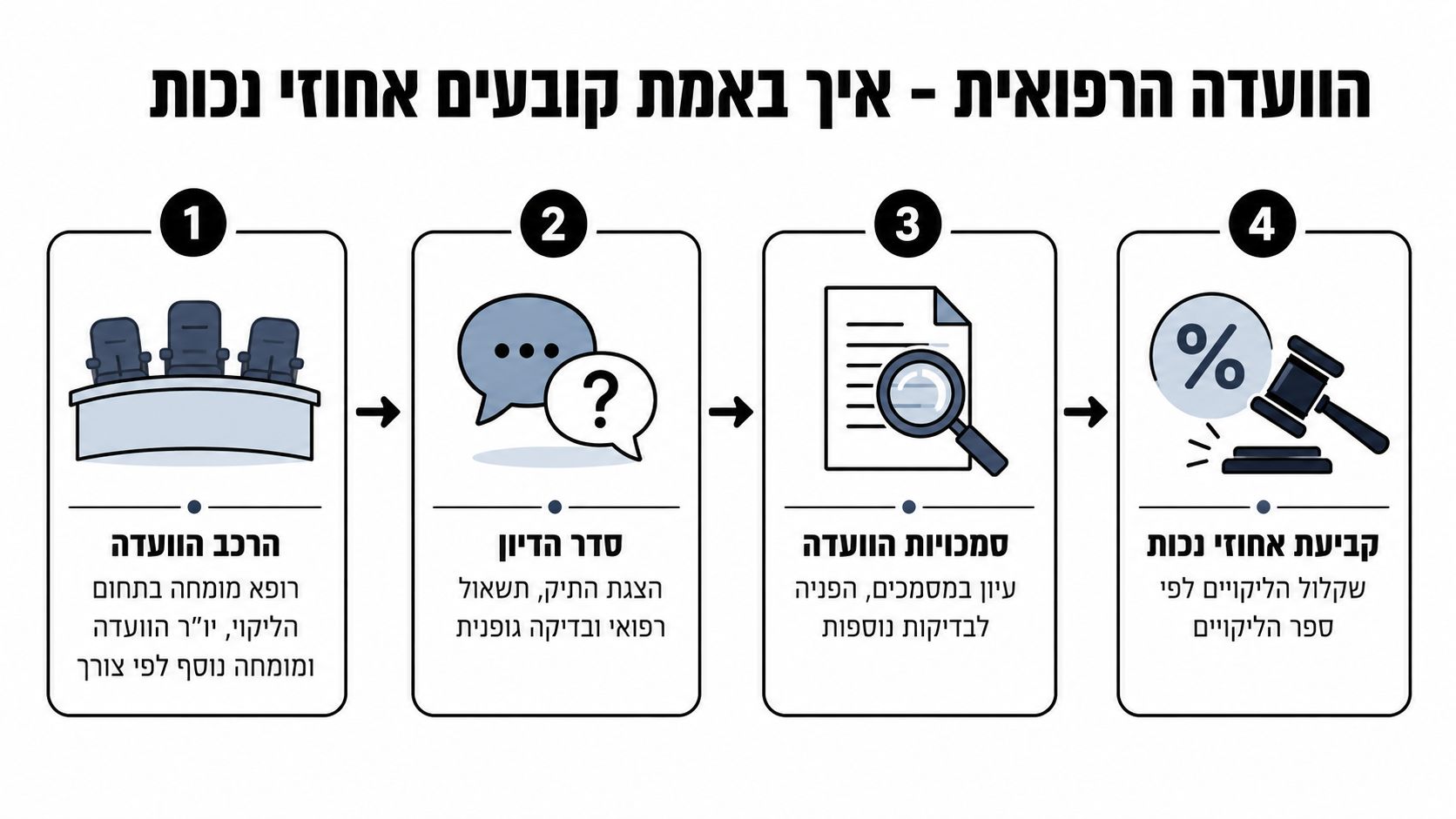 תרשים זרימה המציג את ארבעת השלבים המרכזיים בתהליך קביעת אחוזי נכות על ידי הוועדה הרפואית של הביטוח הלאומי.