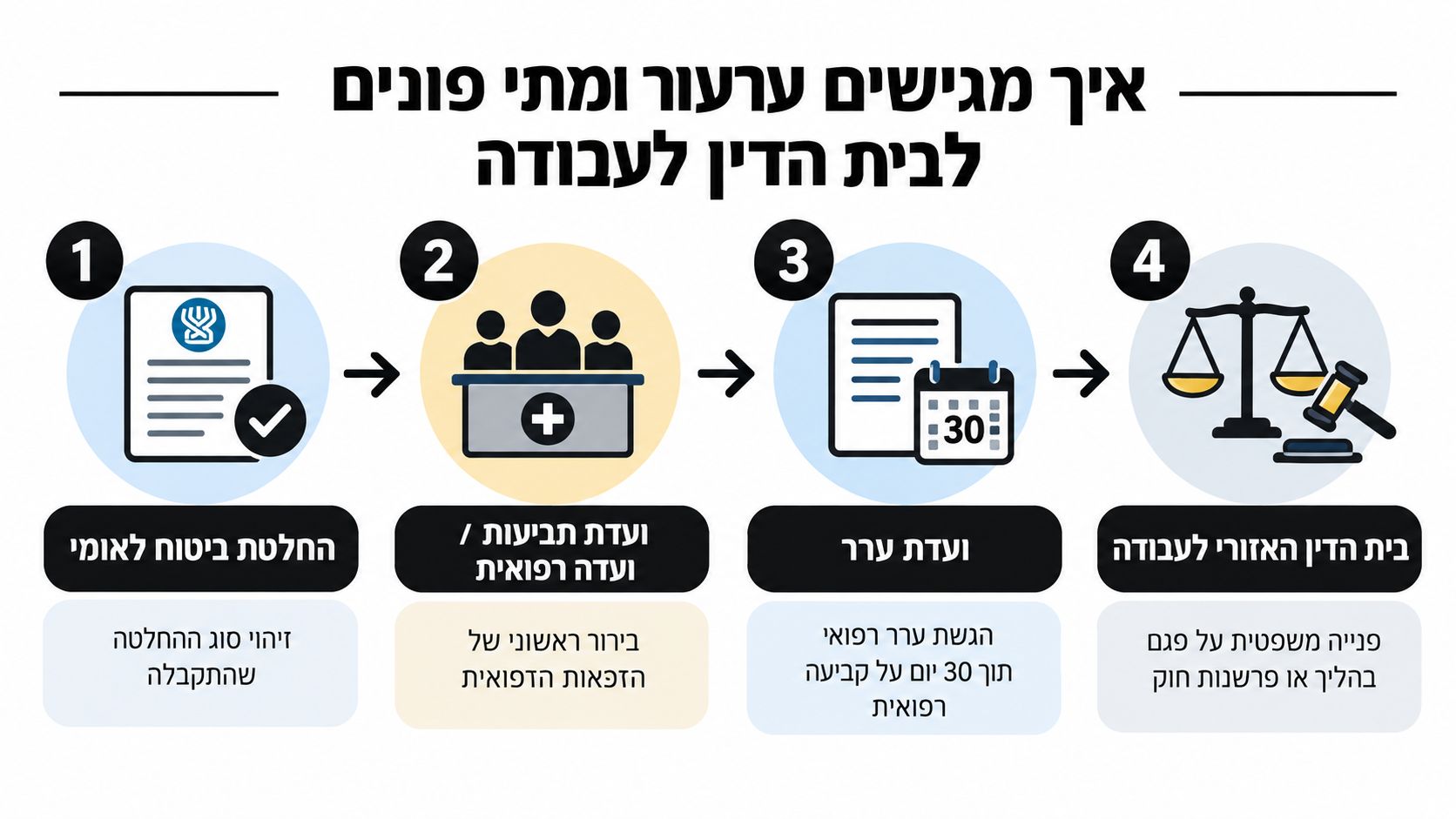 תרשים זרימה המתאר את תהליך הגשת הערעור על החלטות המוסד לביטוח לאומי בשלבים ברורים לציבור הרחב.