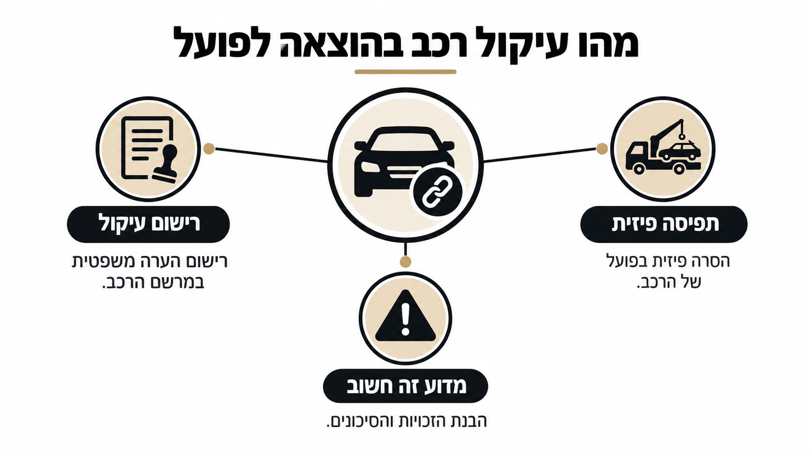 תרשים המציג את תהליך עיקול הרכב בהוצאה לפועל הכולל רישום משפטי, תפיסה פיזית והסבר על חשיבות התהליך.