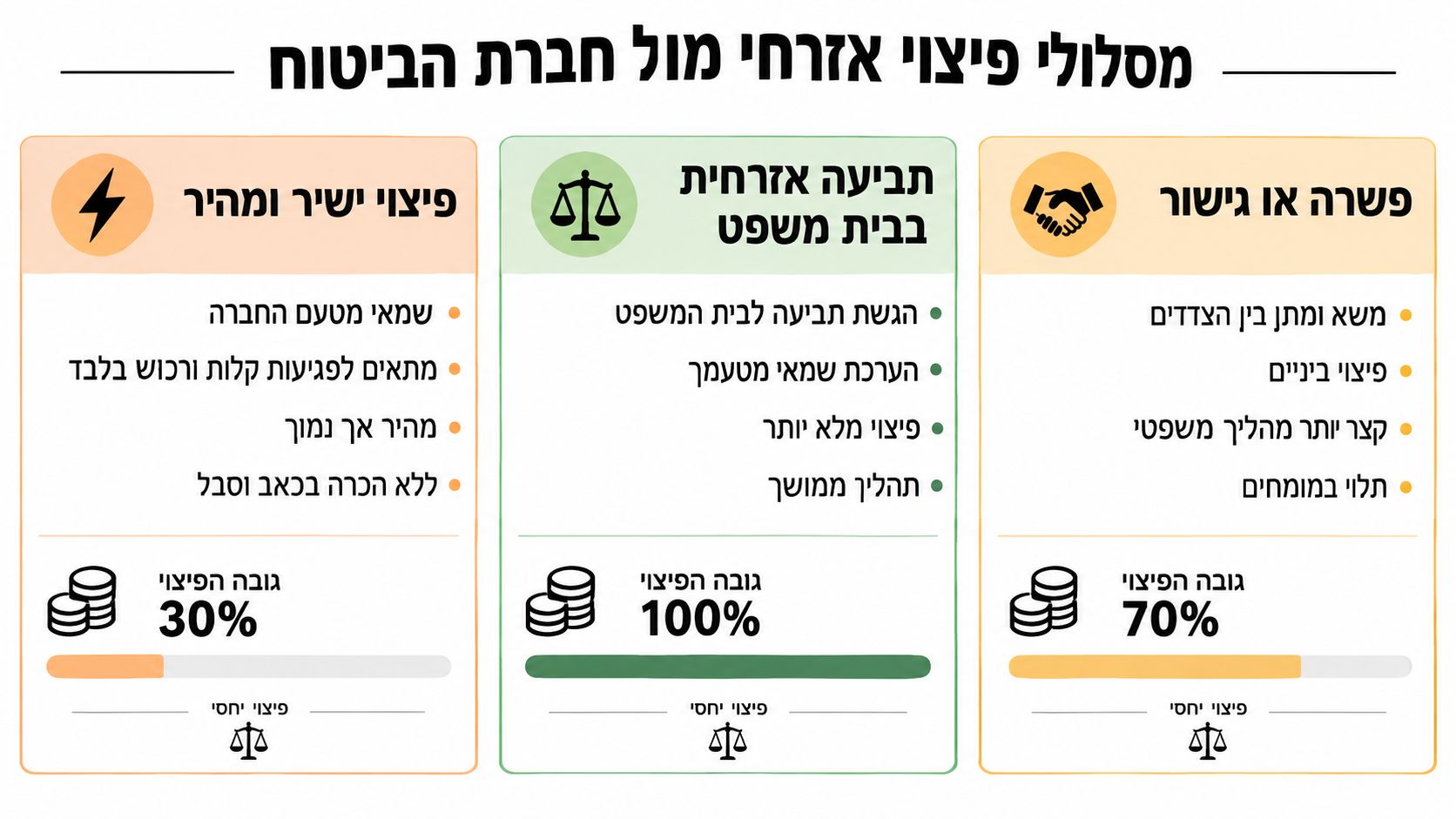 אינפוגרפיה המציגה שלושה מסלולי פיצוי אפשריים בעקבות תאונת דרכים מול חברת הביטוח והבדלים בגובה הפיצוי הכספי.