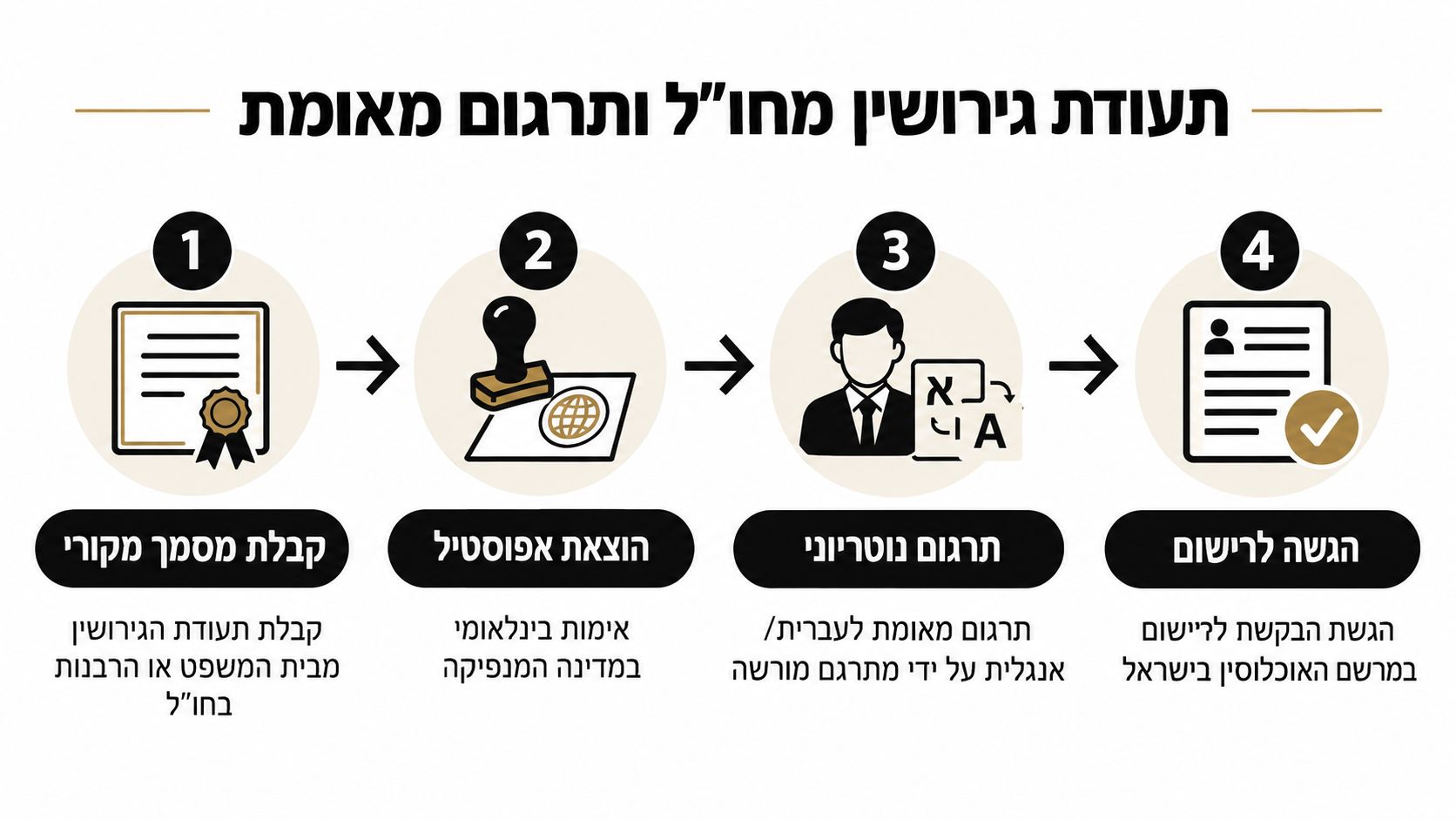 תרשים המציג ארבעה שלבים לטיפול בתעודת גירושין מחו"ל כולל קבלת מסמך, אפוסטיל, תרגום נוטריוני והגשה לרישום במשרד הפנים.
