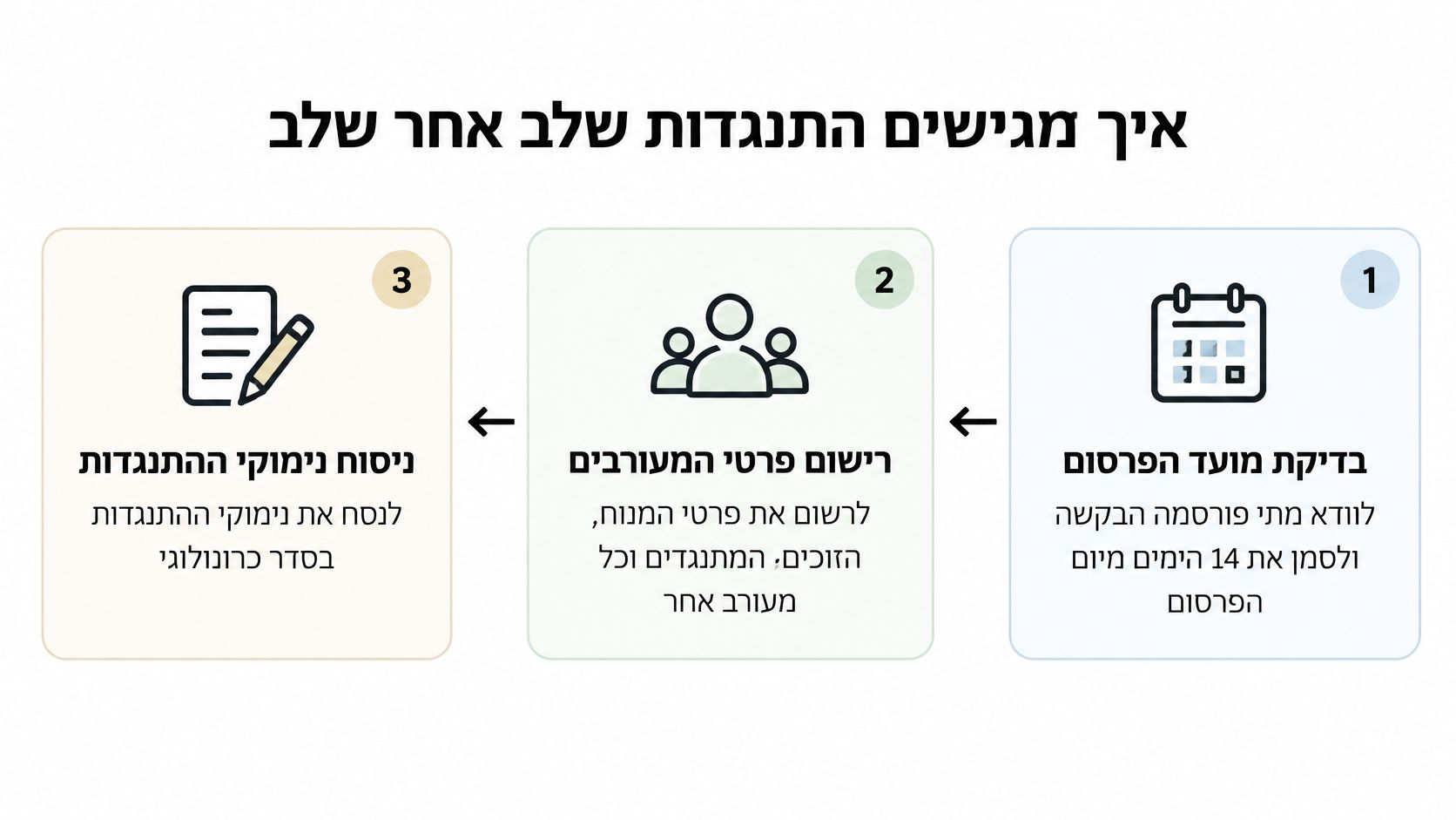 אינפוגרפיקה בשפה העברית המציגה שלושה שלבים להגשת התנגדות, כולל בדיקת מועד הפרסום, רישום המעורבים וניסוח נימוקי ההתנגדות.