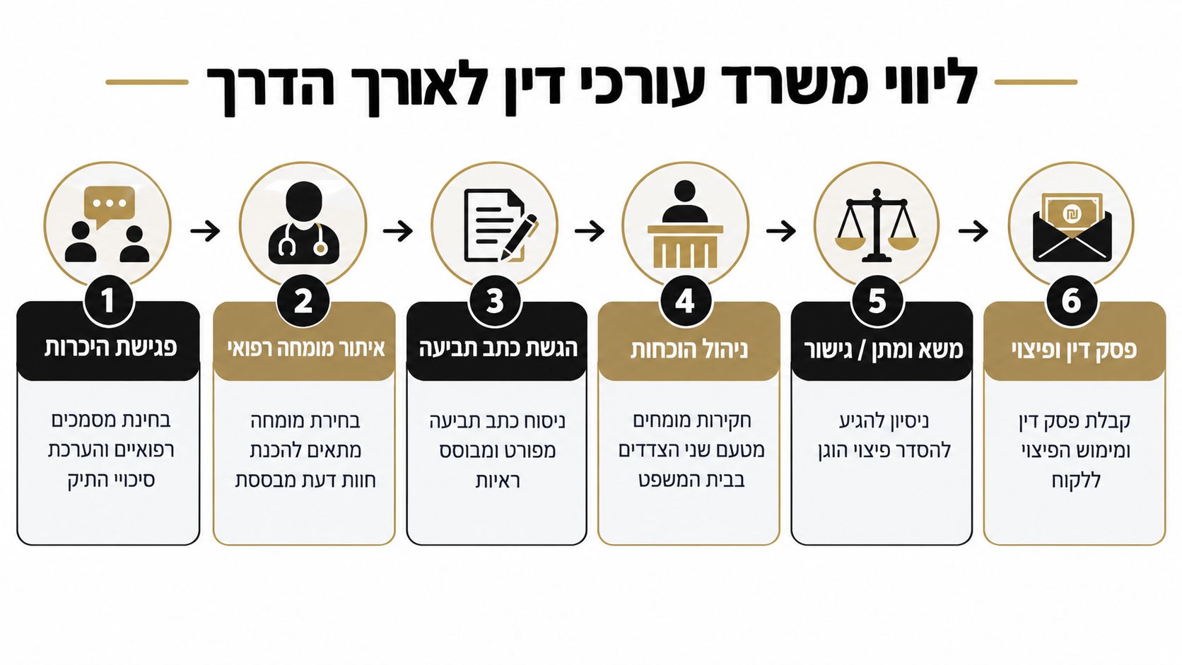 תרשים זרימה המתאר את תהליך הליווי המשפטי של משרד עורכי דין בתביעות רשלנות רפואית, החל מהפגישה ועד לקבלת הפיצוי.