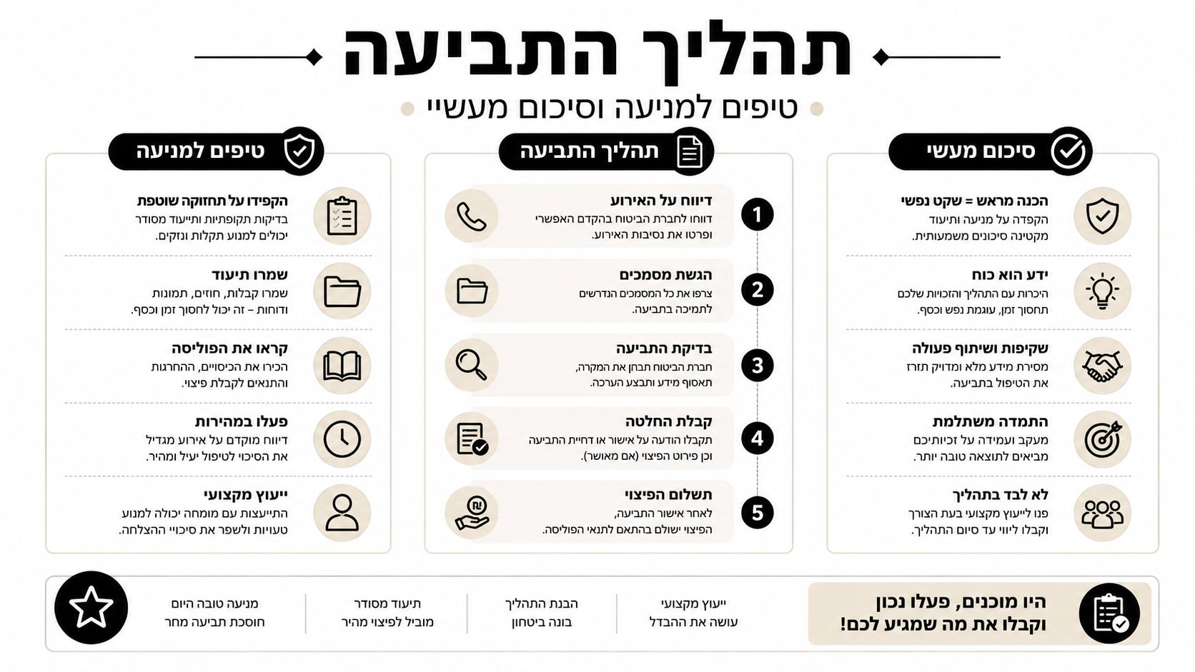 אינפוגרפיה המציגה את שלבי תהליך הגשת תביעת ביטוח, כולל טיפים למניעה וסיכום של דגשים חשובים להתנהלות נכונה.