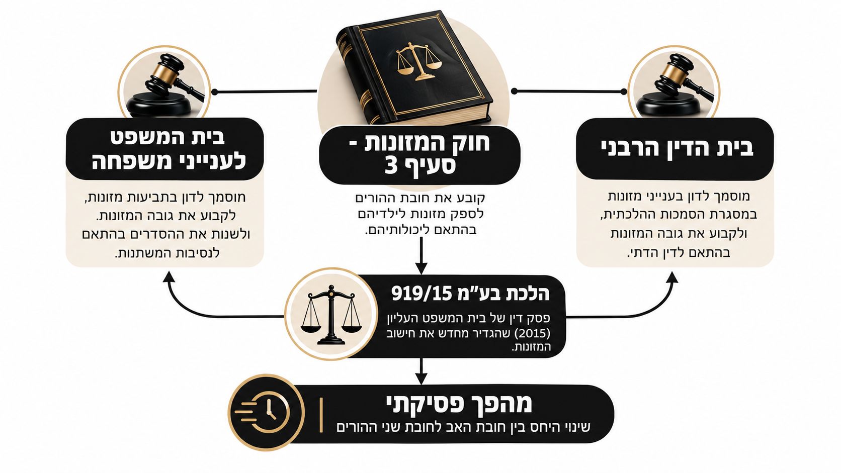 תרשים זרימה משפטי המסביר את חובת המזונות והשפעת הלכת בע"מ 919/15 על בתי המשפט ובתי הדין הרבניים בישראל.