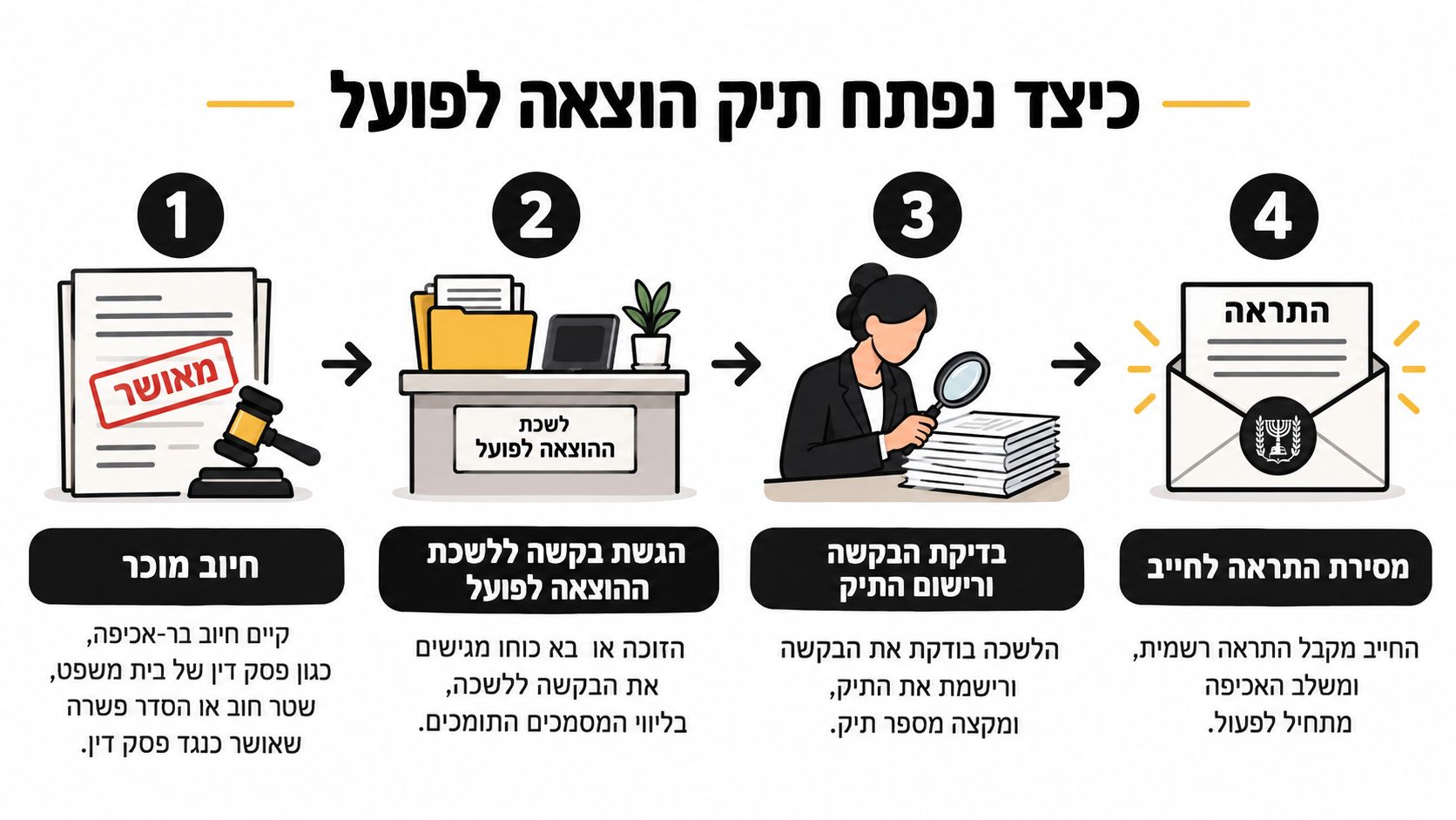 תרשים המציג את ארבעת השלבים לפתיחת תיק בהוצאה לפועל, החל מחיוב מוכר ועד למסירת התראה רשמית לחייב.